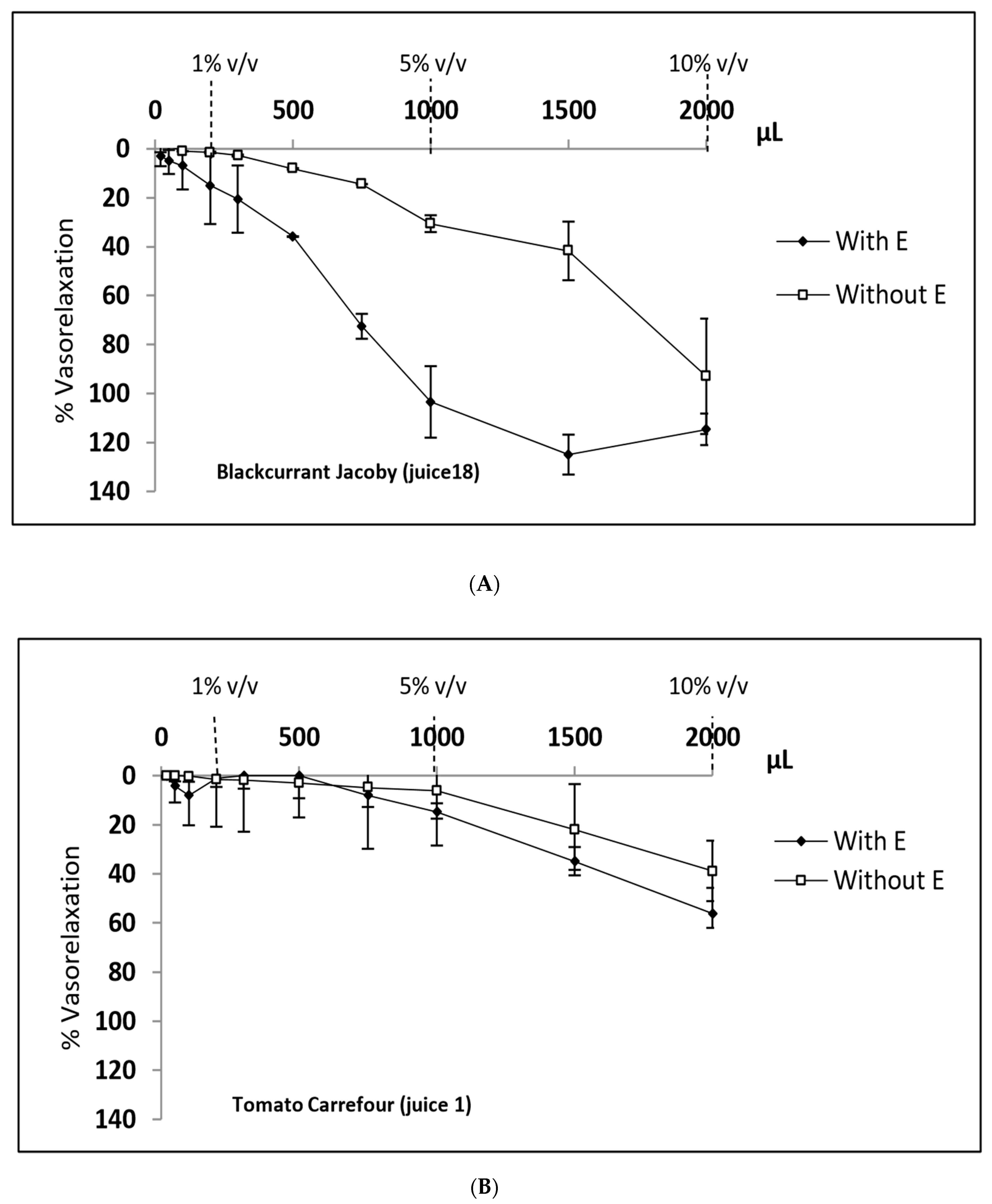 Antioxidants Free Full Text Compared Phenolic Compound Contents Of 22 Commercial Fruit And Vegetable Juices Relationship To Ex Vivo Vascular Reactivity And Potential In Vivo Projection Html