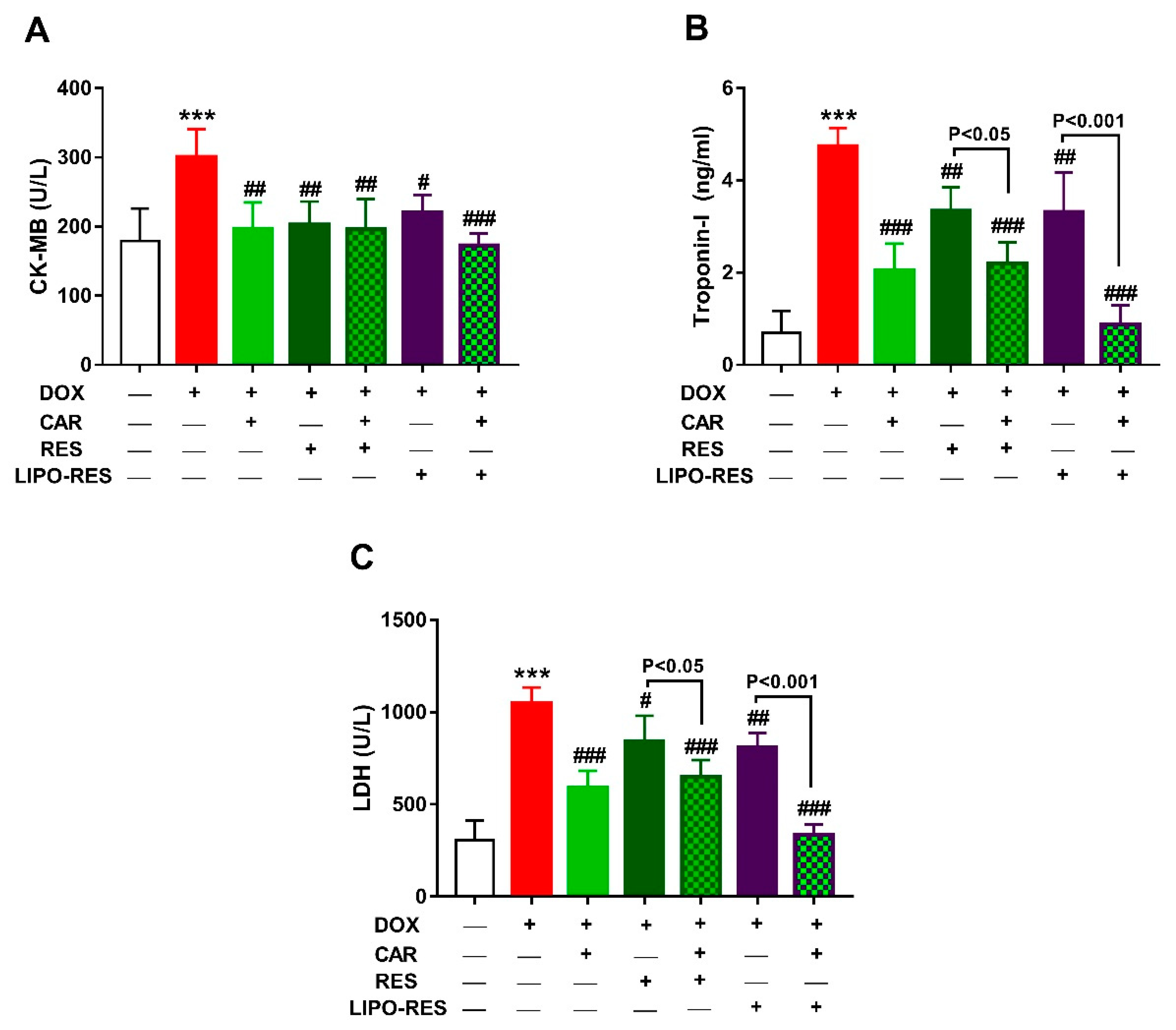 Antioxidants Free Full Text Liposomal Resveratrol And Or Carvedilol Attenuate Doxorubicin Induced Cardiotoxicity By Modulating Inflammation Oxidative Stress And S100a1 In Rats Html