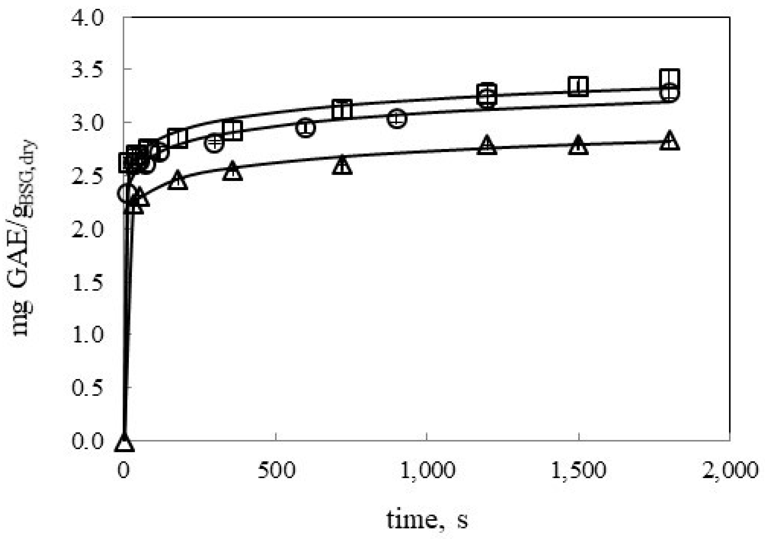 Antioxidants Free Full Text Water Ultrasound Assisted Extraction Of Polyphenol Compounds From Brewer S Spent Grain Kinetic Study Extract Characterization And Concentration Html