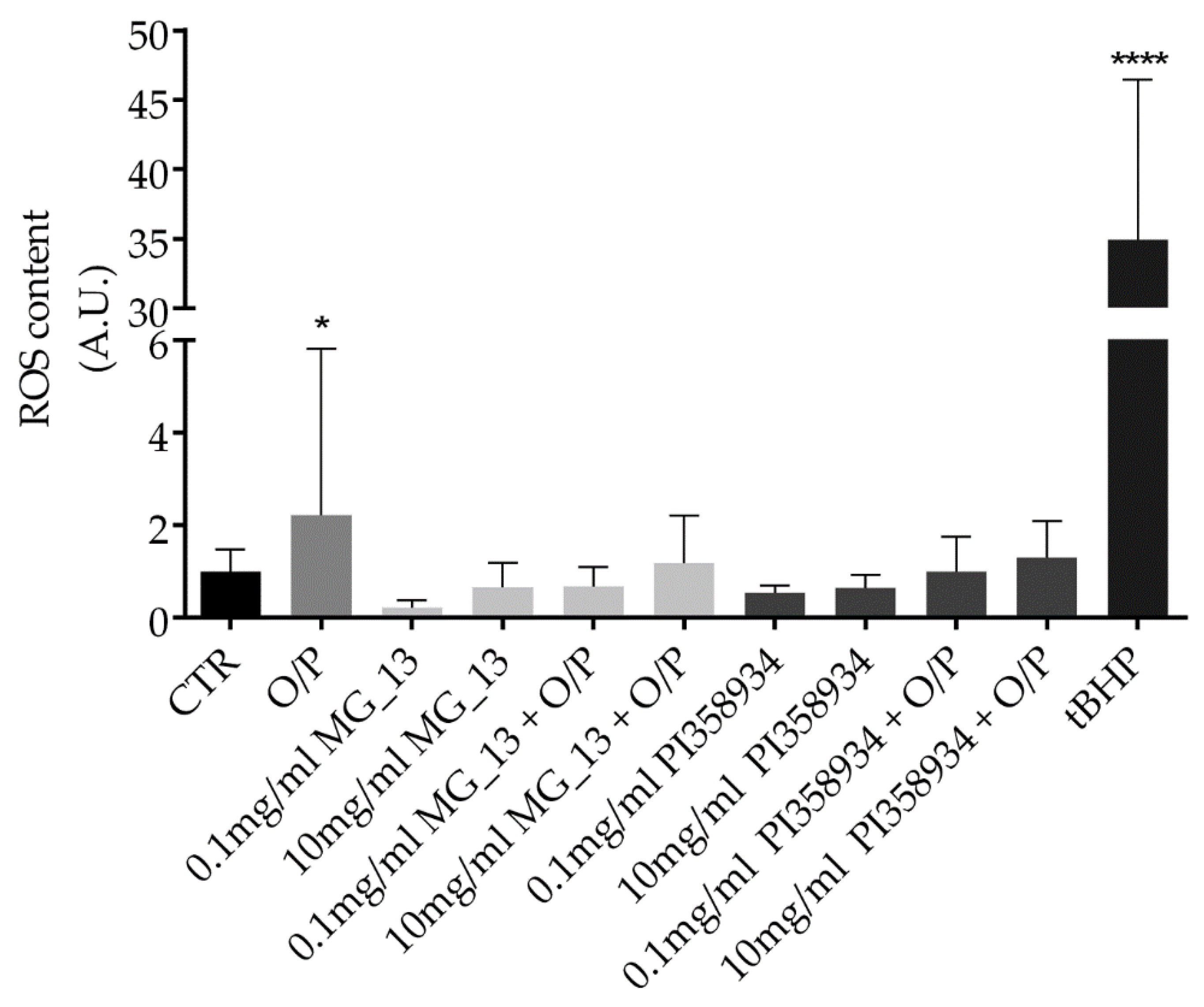Antioxidants 09 00268 g002 Antioxidants 09 00268 g002