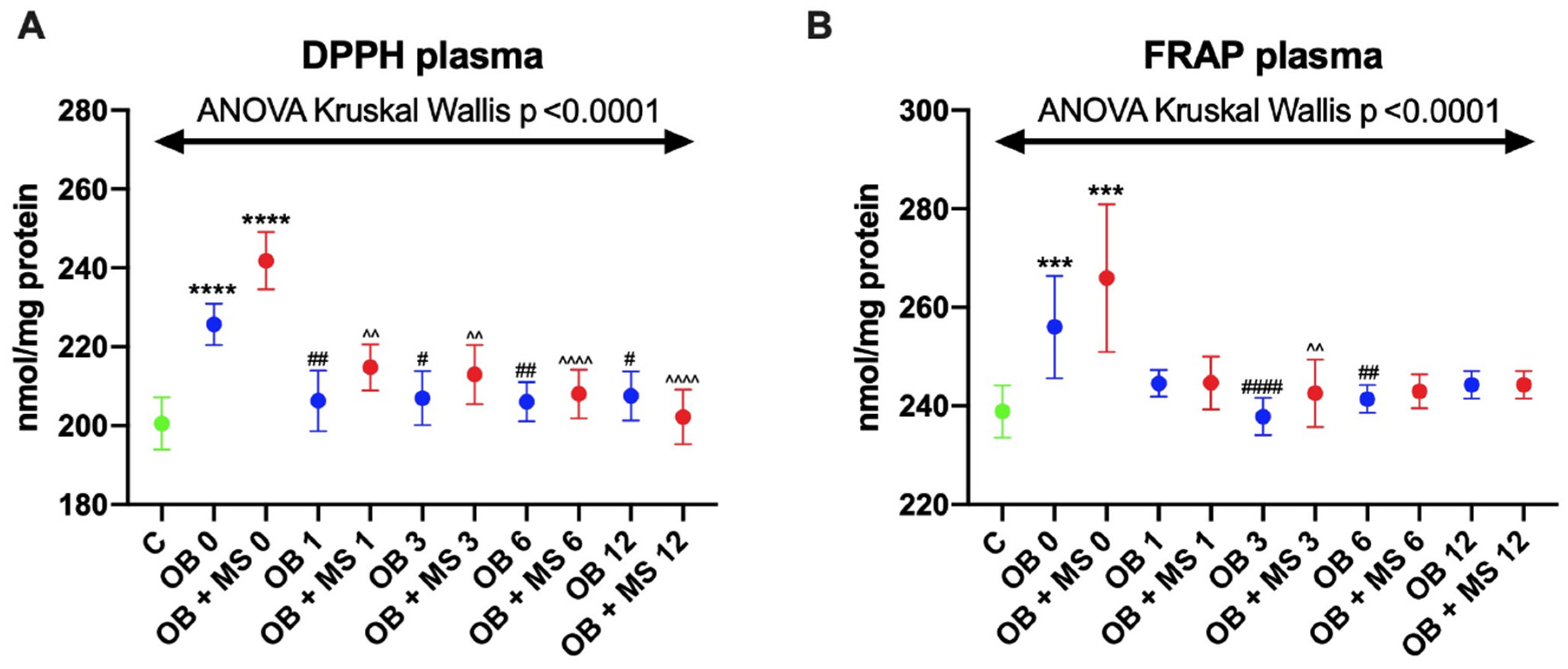 Antioxidants 09 00376 g002 Antioxidants 09 00376 g002
