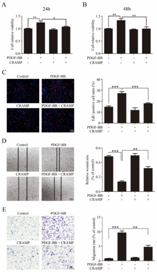 Antioxidants | Free Full-Text | Cathelicidin Modulates Vascular