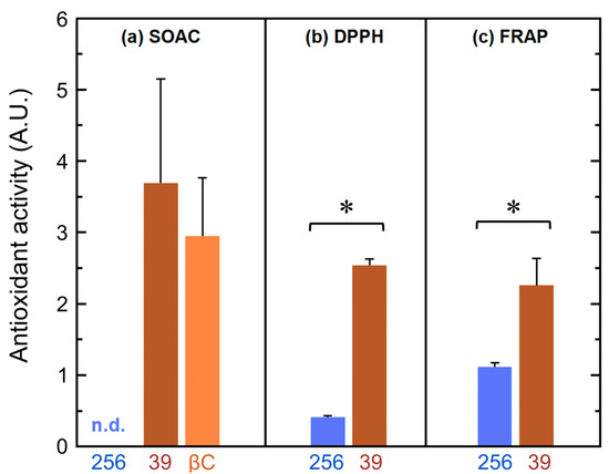 Antioxidants Free Full Text Neurosporaxanthin Overproduction By Fusarium Fujikuroi And Evaluation Of Its Antioxidant Properties Html