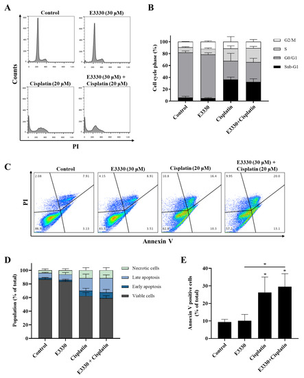 Antioxidants Free Full Text Impact Of The Ape1 Redox Function Inhibitor E3330 In Non Small Cell Lung Cancer Cells Exposed To Cisplatin Increased Cytotoxicity And Impairment Of Cell Migration And Invasion