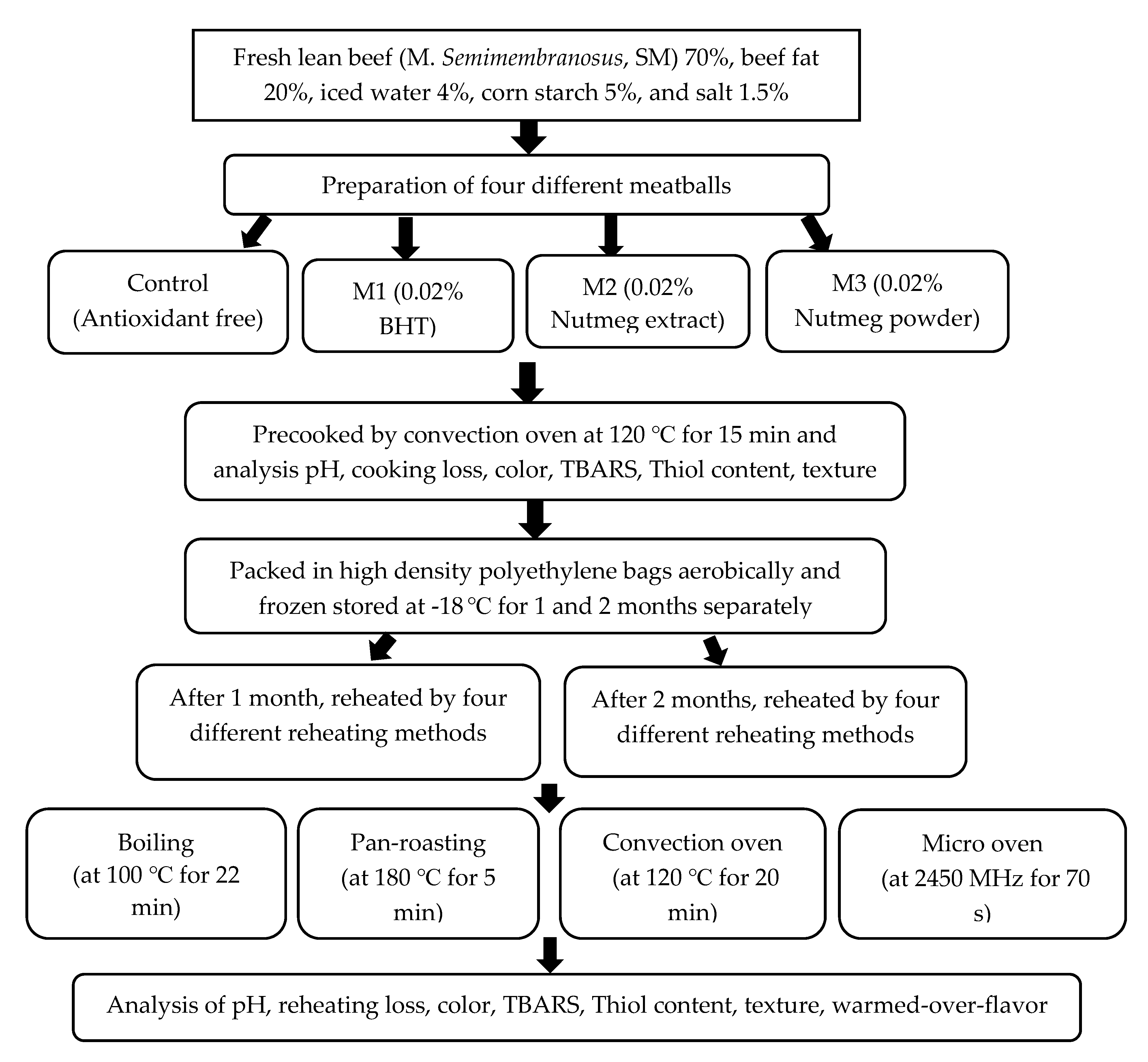 Antioxidants Free FullText Influence of Reheating Methods and