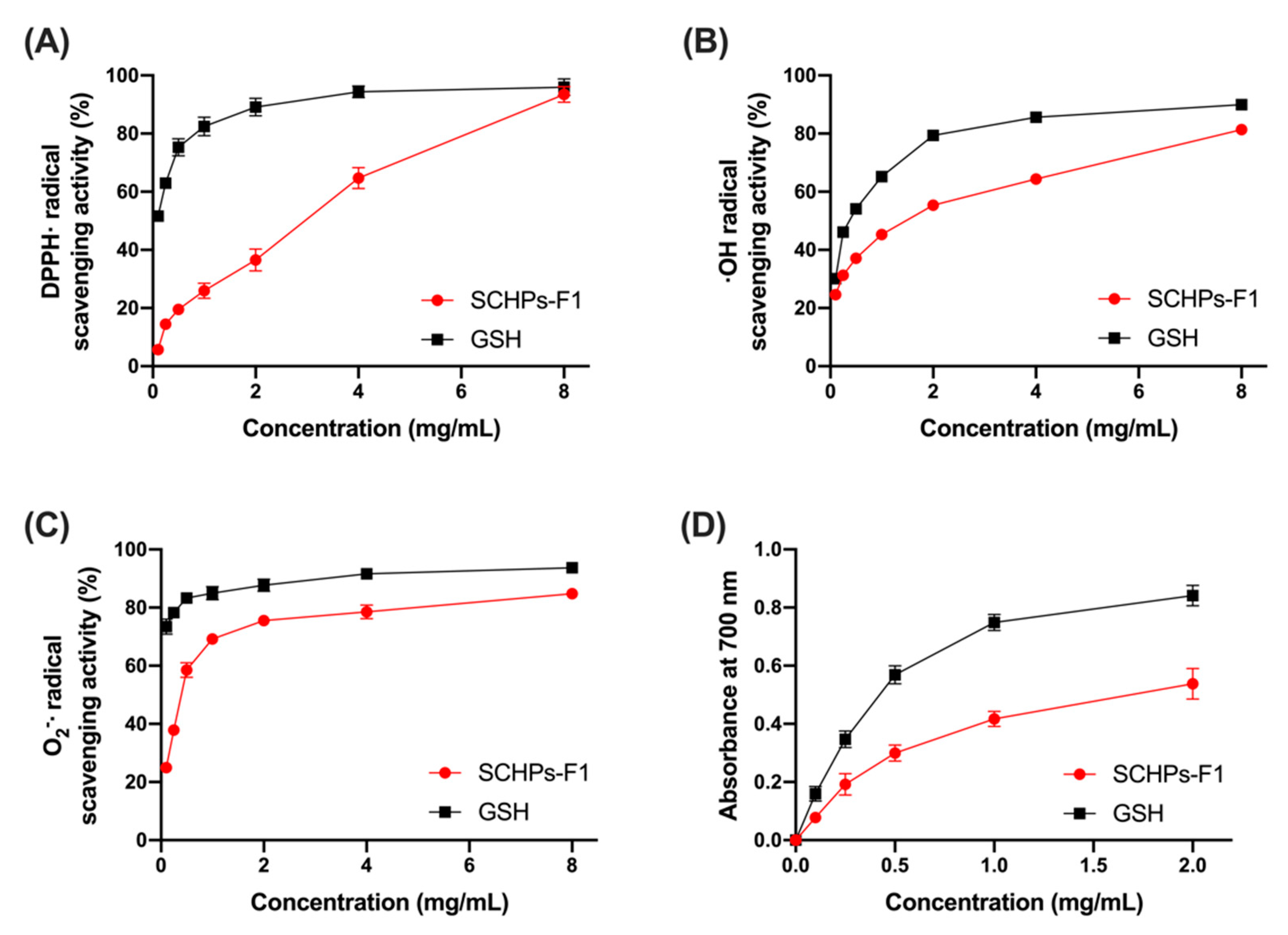Antioxidants 09 00745 g002