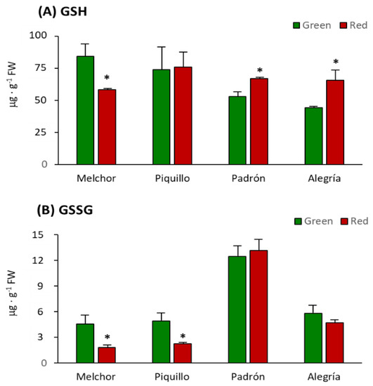 Antioxidants Free FullText Antioxidant Profile of Pepper (Capsicum annuum L.) Fruits
