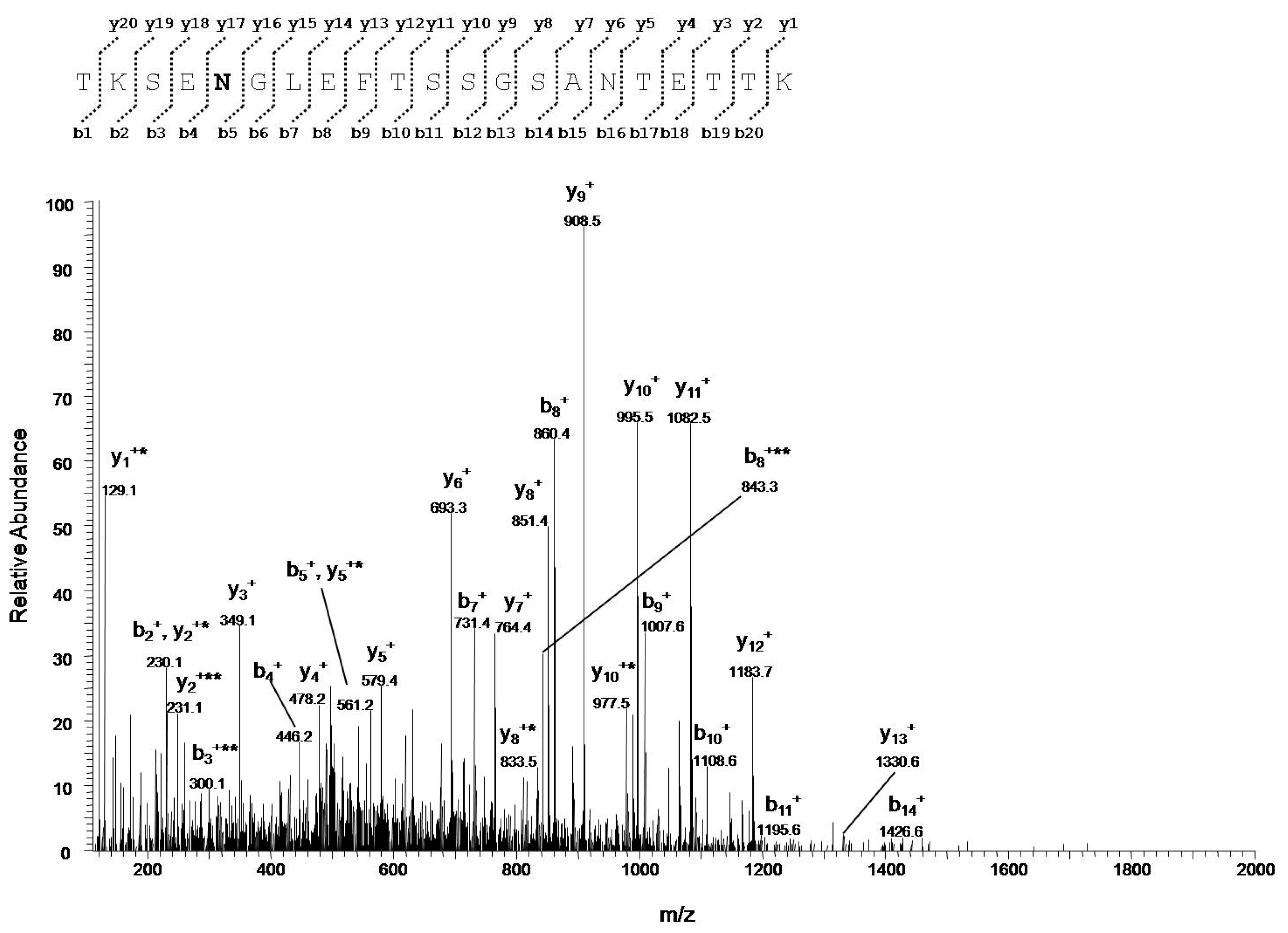 Antioxidants Free Full Text Post Translational Modification Analysis Of Vdac1 In Als Sod1 Model Cells Reveals Specific Asparagine And Glutamine Deamidation Html Antioxidants Free Full Text Post Translational Modification Analysis Of Vdac1 In Als Sod1 Model Cells Reveals Specific Asparagine And Glutamine Deamidation Html
