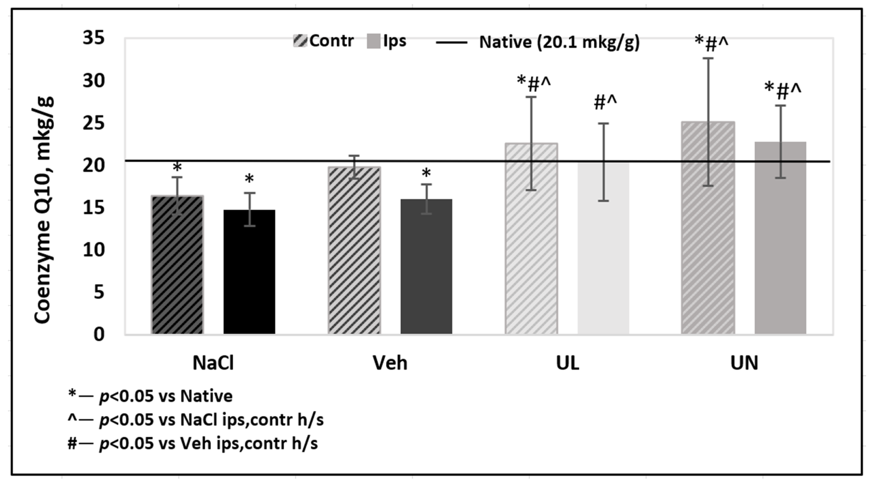Antioxidants Free Full Text Intravenous Administration Of Coenzyme Q10 In Acute Period Of Cerebral Ischemia Decreases Mortality By Reducing Brain Necrosis And Limiting Its Increase Within 4 Days In Rat Stroke Antioxidants Free Full Text Intravenous Administration Of Coenzyme Q10 In Acute Period Of Cerebral Ischemia Decreases Mortality By Reducing Brain Necrosis And Limiting Its Increase Within 4 Days In Rat Stroke
