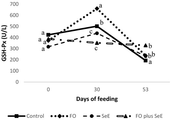 Antioxidants Free Full Text Effect Of Castor And Cashew Nut Shell Oils Selenium And Vitamin E As Antioxidants On The Health And Meat Stability Of Lambs Fed A High Concentrate Diet