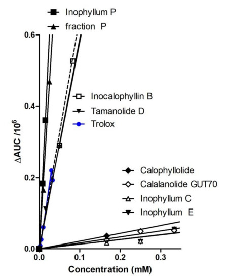 Antioxidants Free Full Text Improving The Antioxidant Properties Of Calophyllum Inophyllum Seed Oil From French Polynesia Development And Biological Applications Of Resinous Ethanol Soluble Extracts Html Antioxidants Free Full Text Improving The Antioxidant Properties Of Calophyllum Inophyllum Seed Oil From French Polynesia Development And Biological Applications Of Resinous Ethanol Soluble Extracts Html