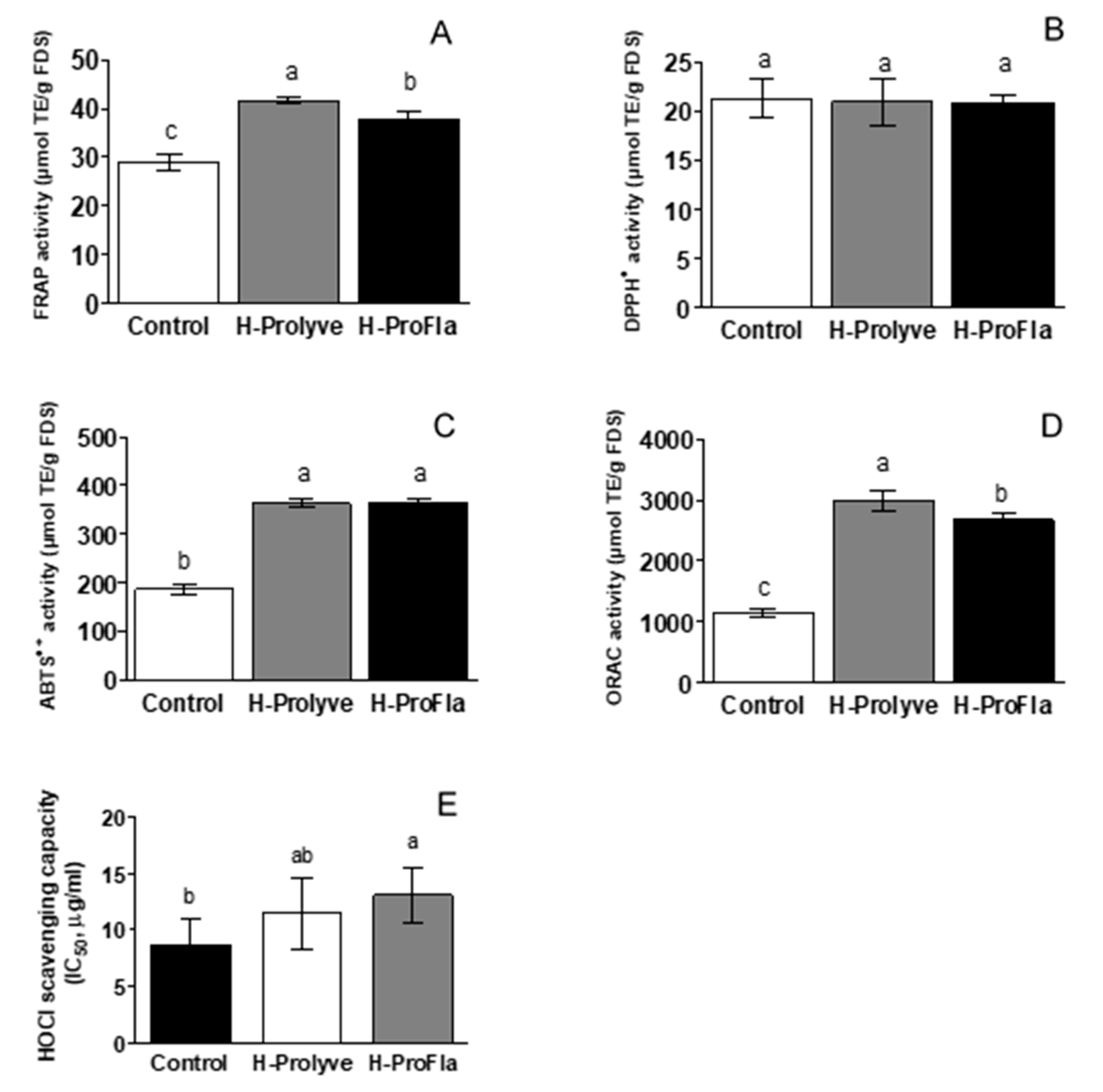 Antioxidants 10 00249 g004 Antioxidants 10 00249 g004