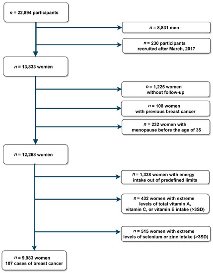 Antioxidants Free Full Text Dietary Antioxidant Vitamins And Minerals And Breast Cancer Risk Prospective Results From The Sun Cohort Html Antioxidants Free Full Text Dietary Antioxidant Vitamins And Minerals And Breast Cancer Risk Prospective Results From The Sun Cohort Html
