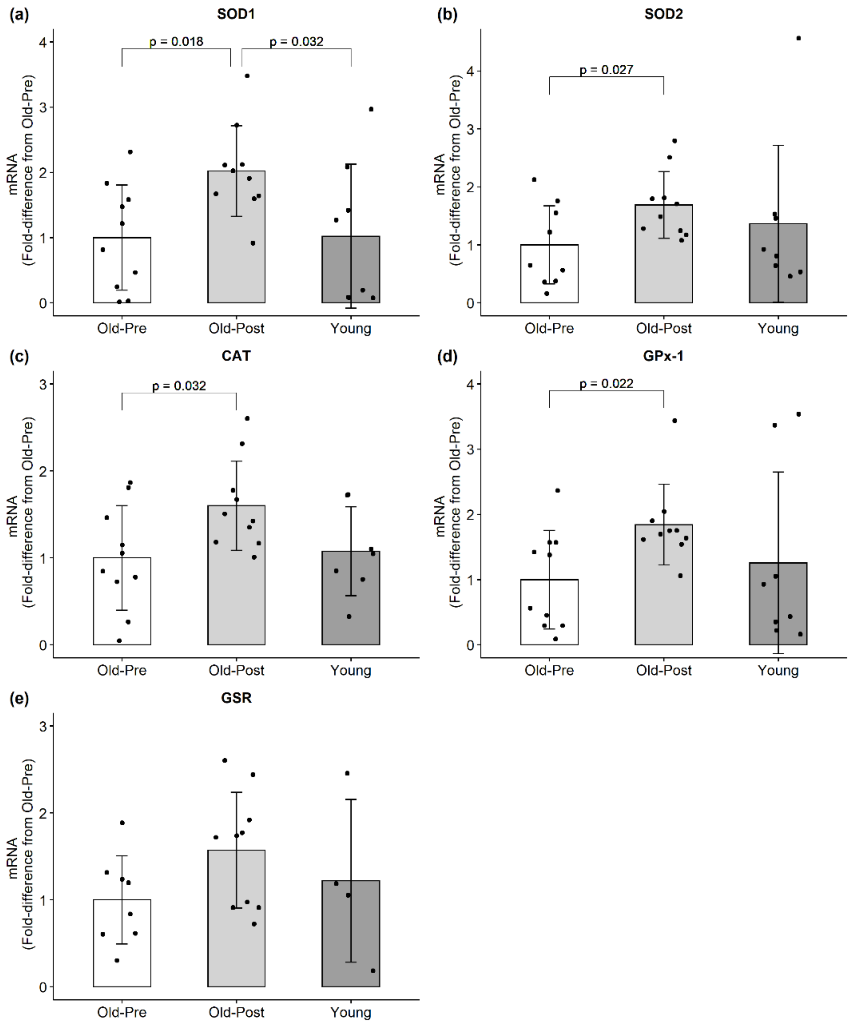 Antioxidants Free Full Text Effects Of Resistance Training On The Redox Status Of Skeletal Muscle In Older Adults Html
