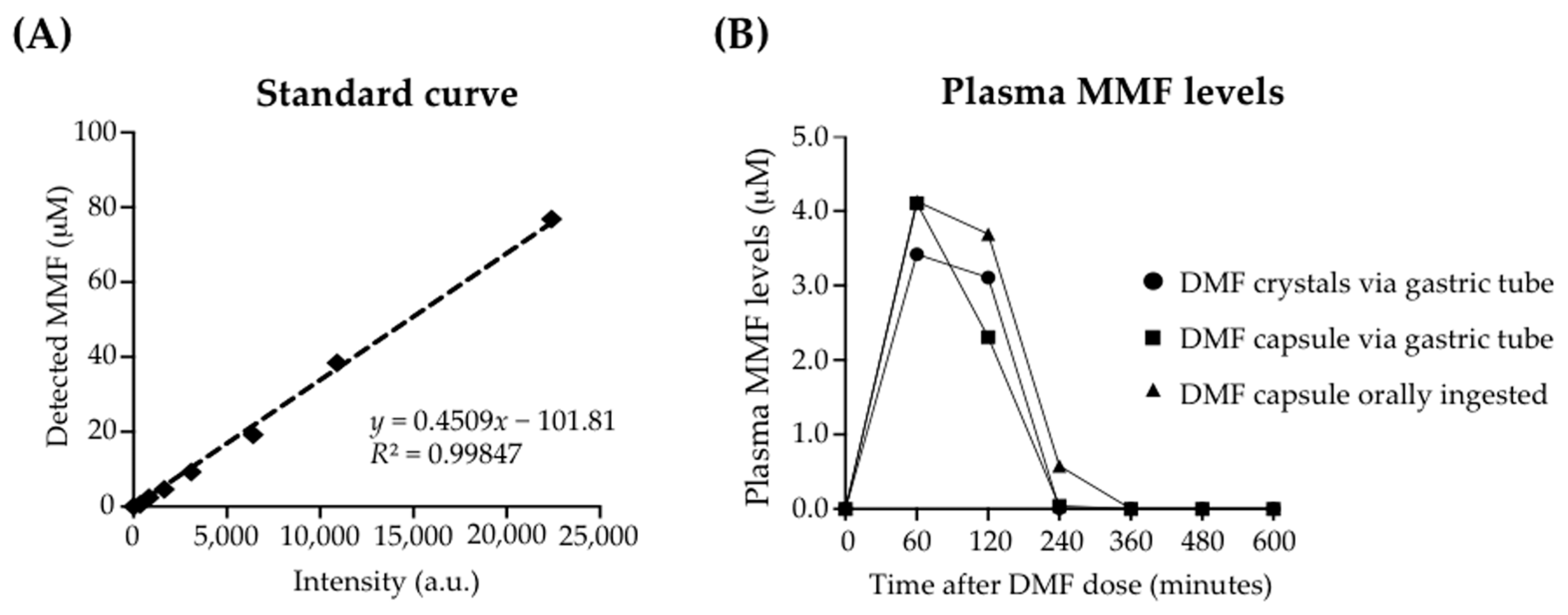 Dimethyl Fumarate, an Approved Multiple Sclerosis Treatment, Reduces ...