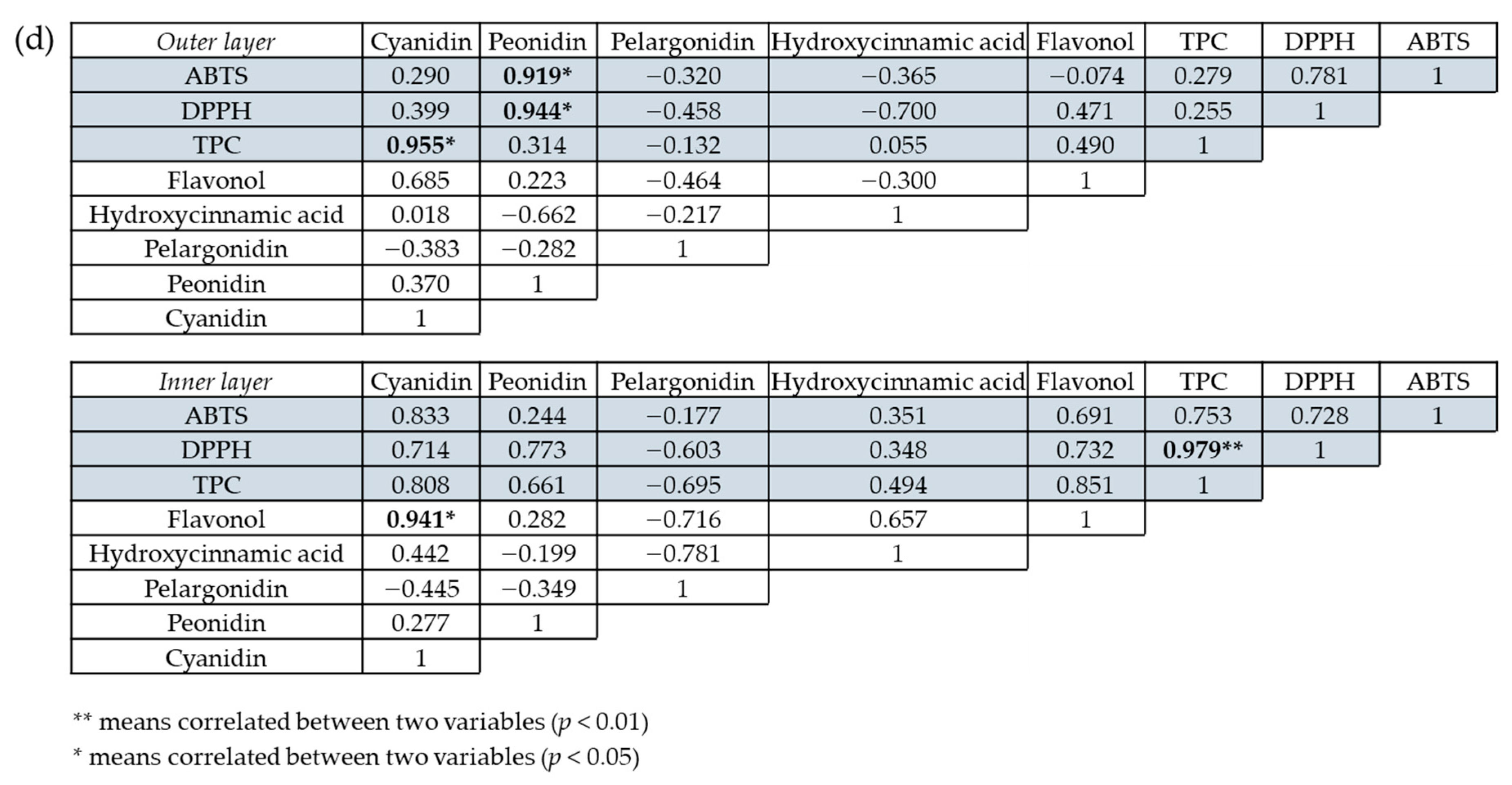 Antioxidants 10 00462 g003b