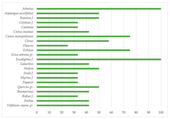 Antioxidants Special Issue Bee Products As A Source Of Natural Antioxidants Antioxidants Special Issue Bee Products As A Source Of Natural Antioxidants