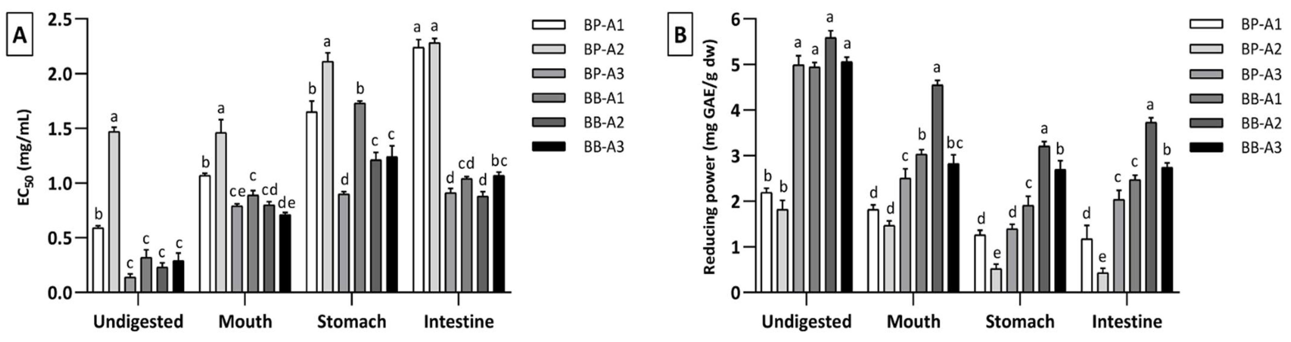 Assessment of Bioactive Compounds under Simulated