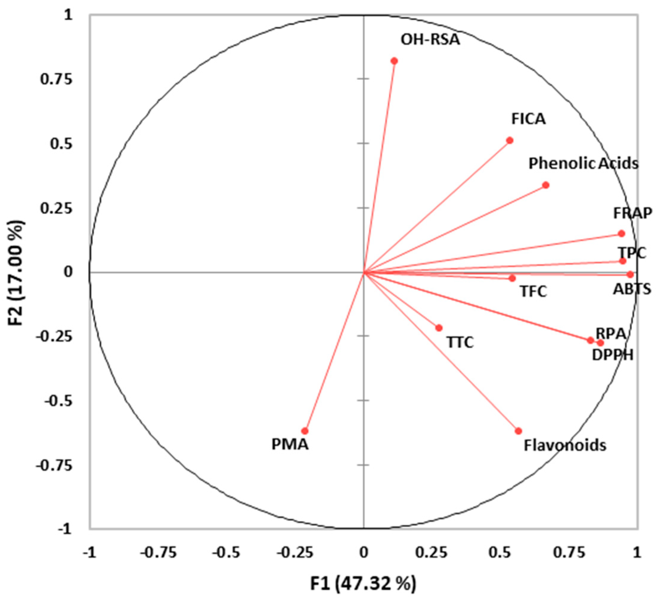 Antioxidants 10 00721 g002 Antioxidants 10 00721 g002