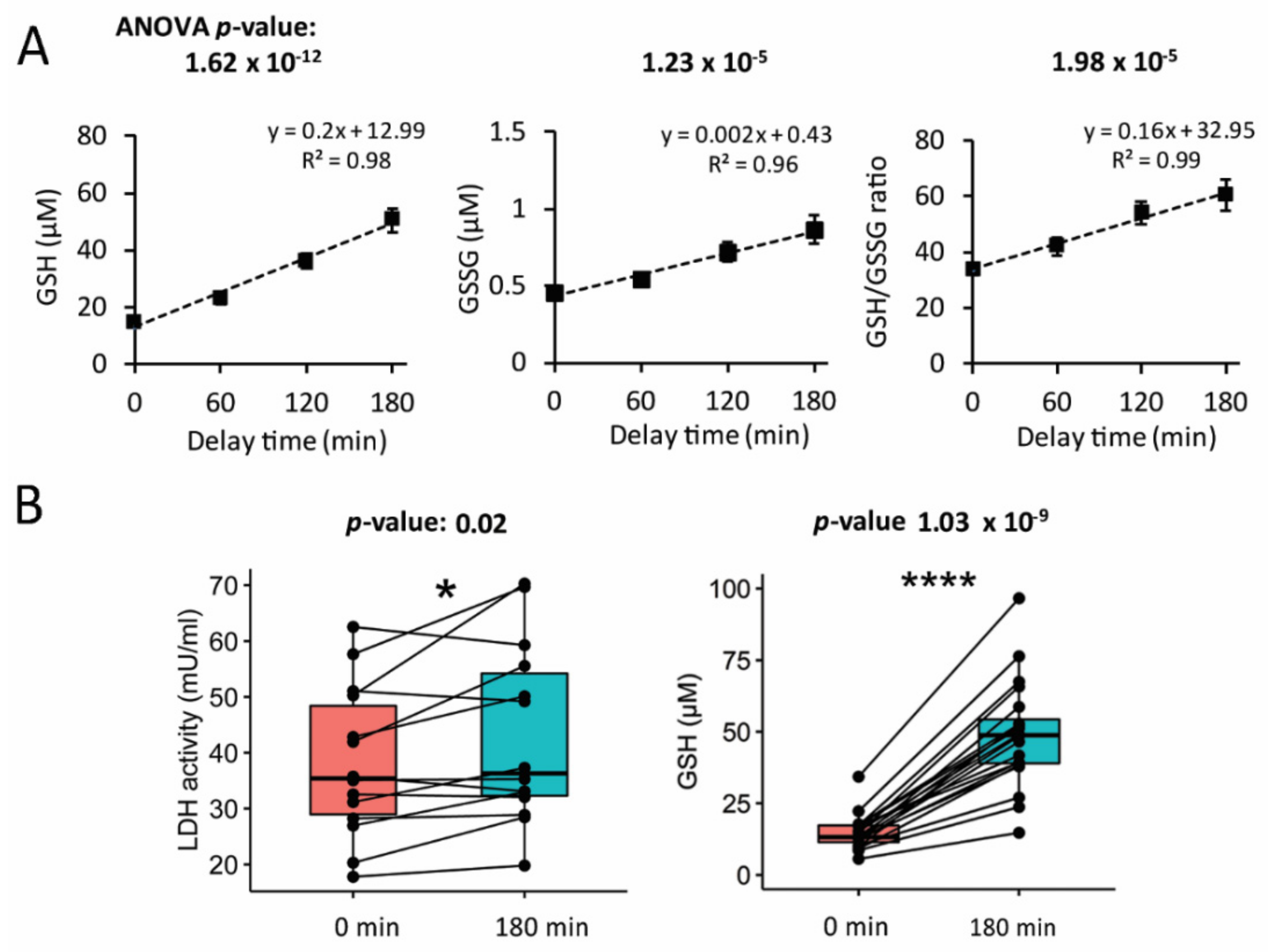 Antioxidants | Free Full-Text | Blood Plasma Quality Control by ...