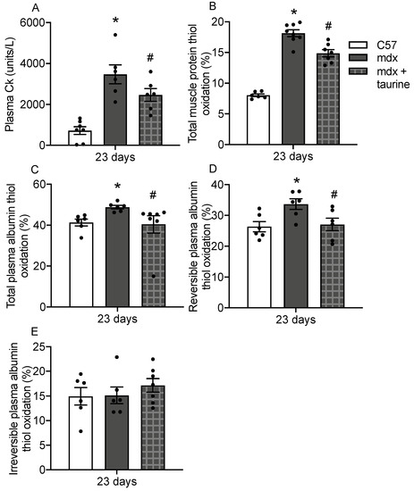 Antioxidants | Free Full-Text | A Blood Biomarker for Duchenne 