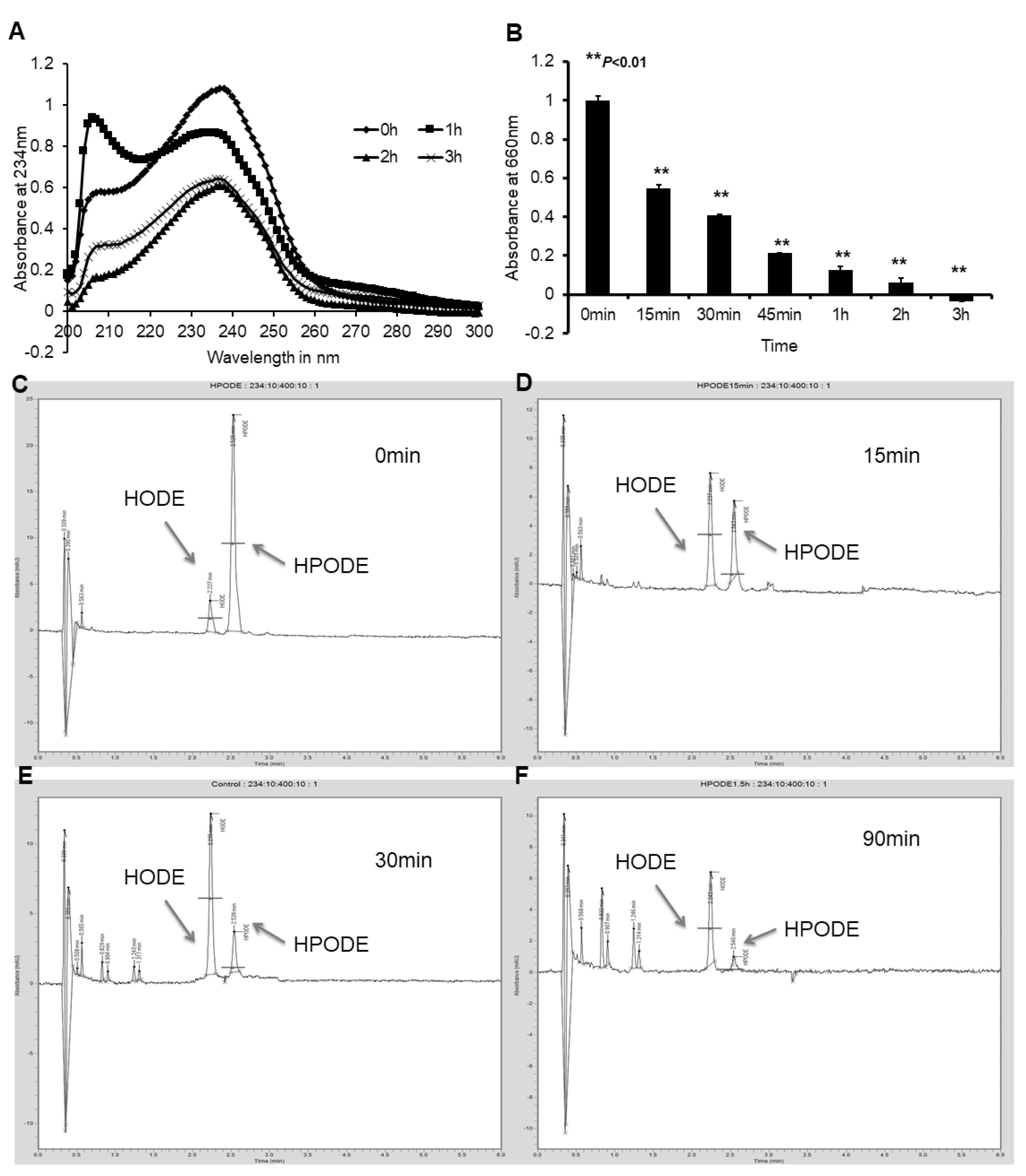 Intestinal and Hepatic Uptake of Dietary Peroxidized Lipids