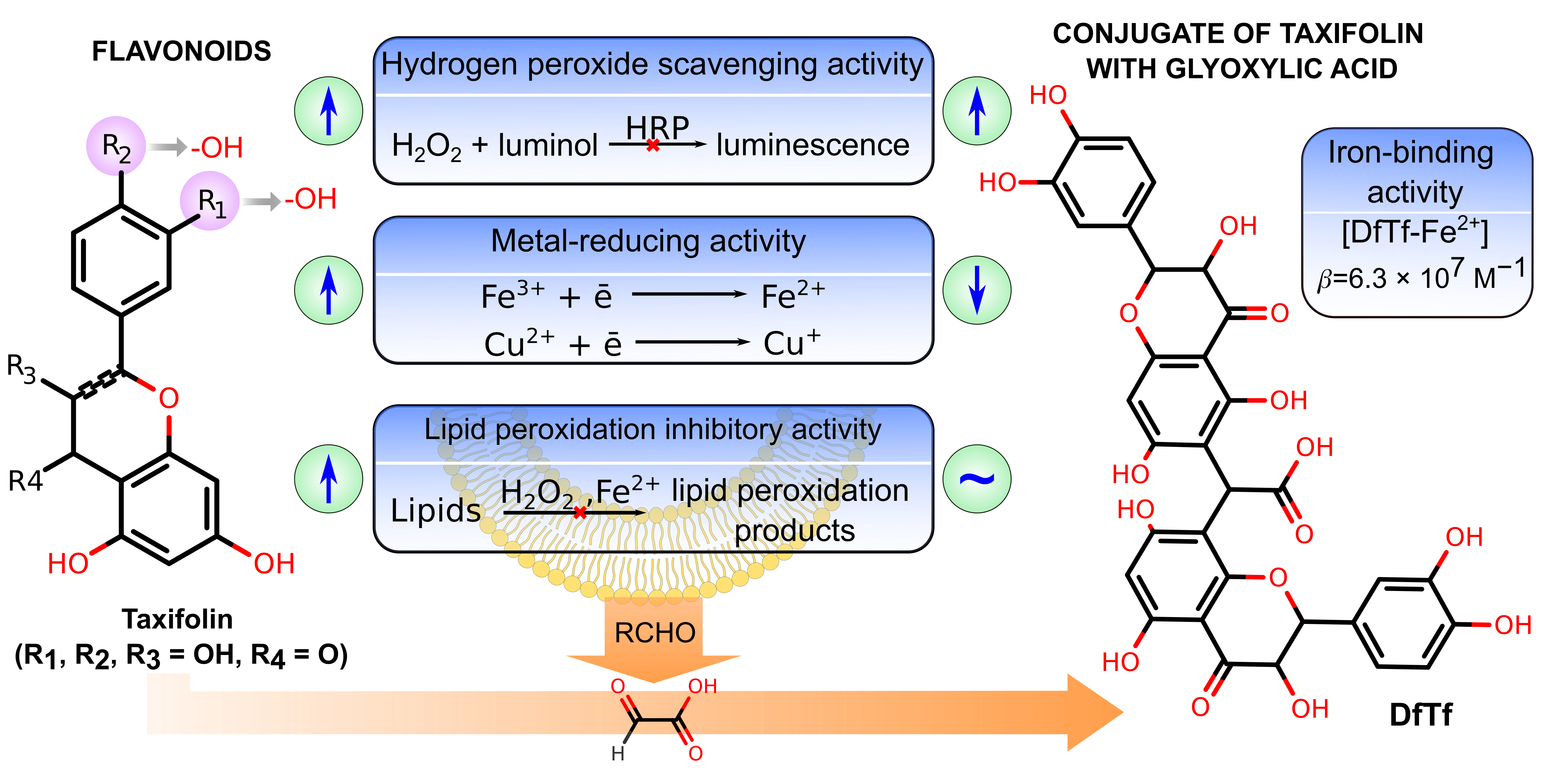 Antioxidants Free FullText Comparison of Antioxidant Properties of