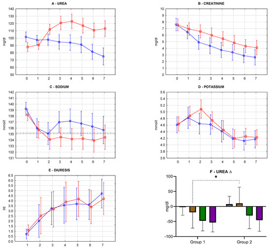 Antioxidants Free Full Text Assessment Of Oxidative Stress Markers In Hypothermic Preservation Of Transplanted Kidneys Html