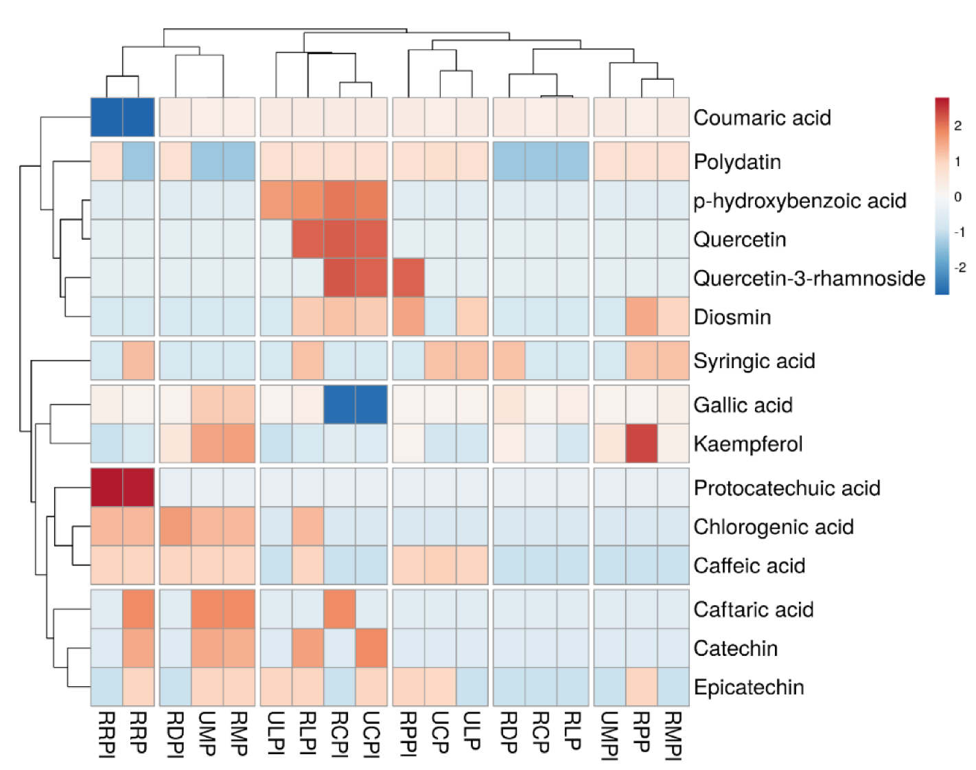Antioxidants Free FullText Screening and Characterization of