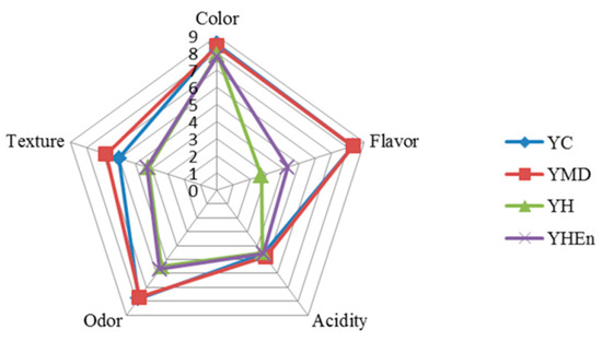 PDF) Functionalization of yogurts with Agaricus bisporus extracts