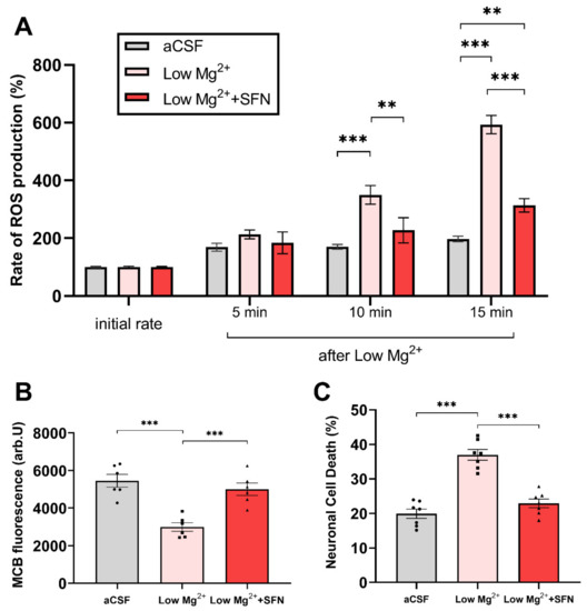 Induction of the Nrf2 Pathway by Sulforaphane Is