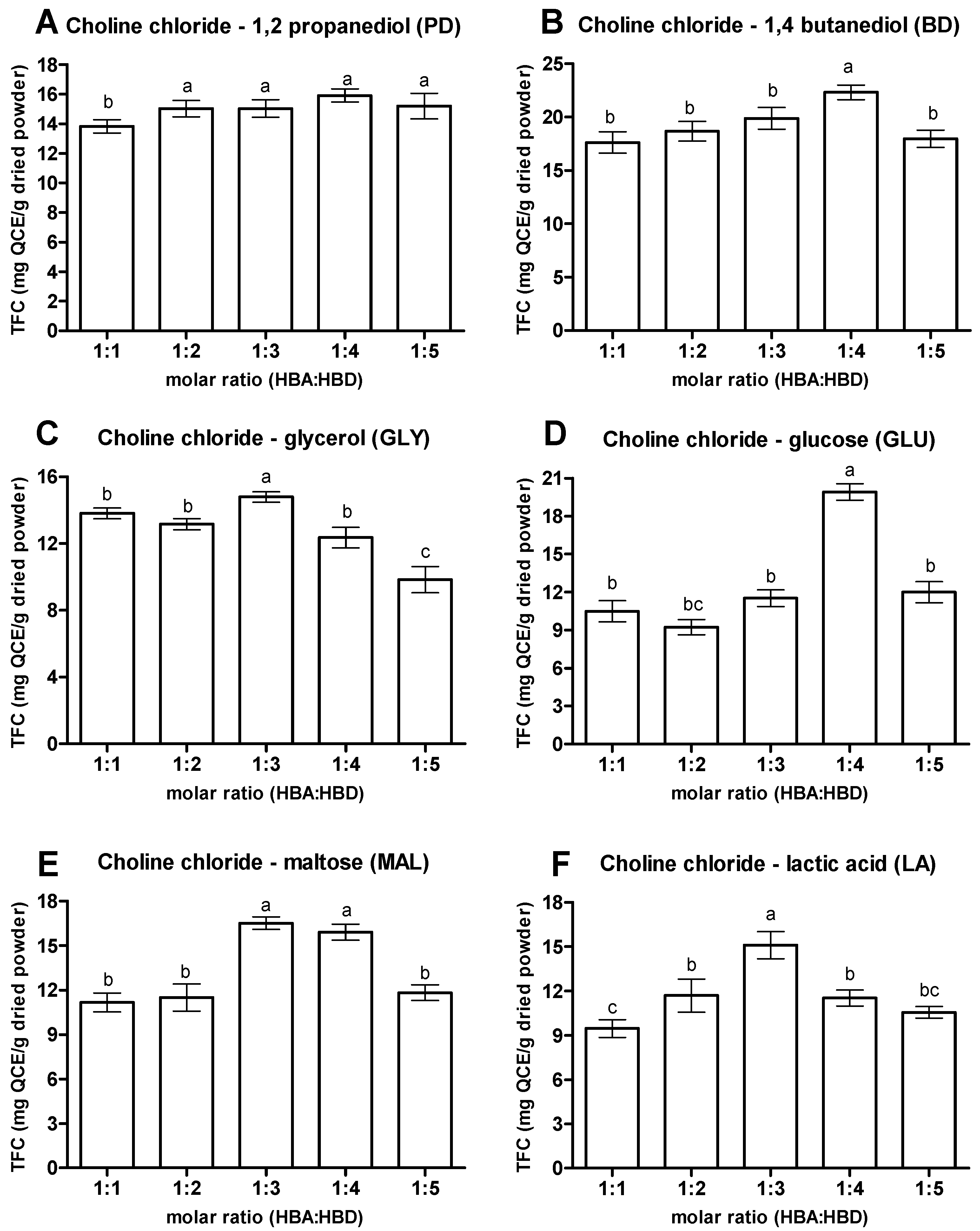 Antioxidants Free FullText Integration of Choline ChlorideBased Natural Deep Eutectic
