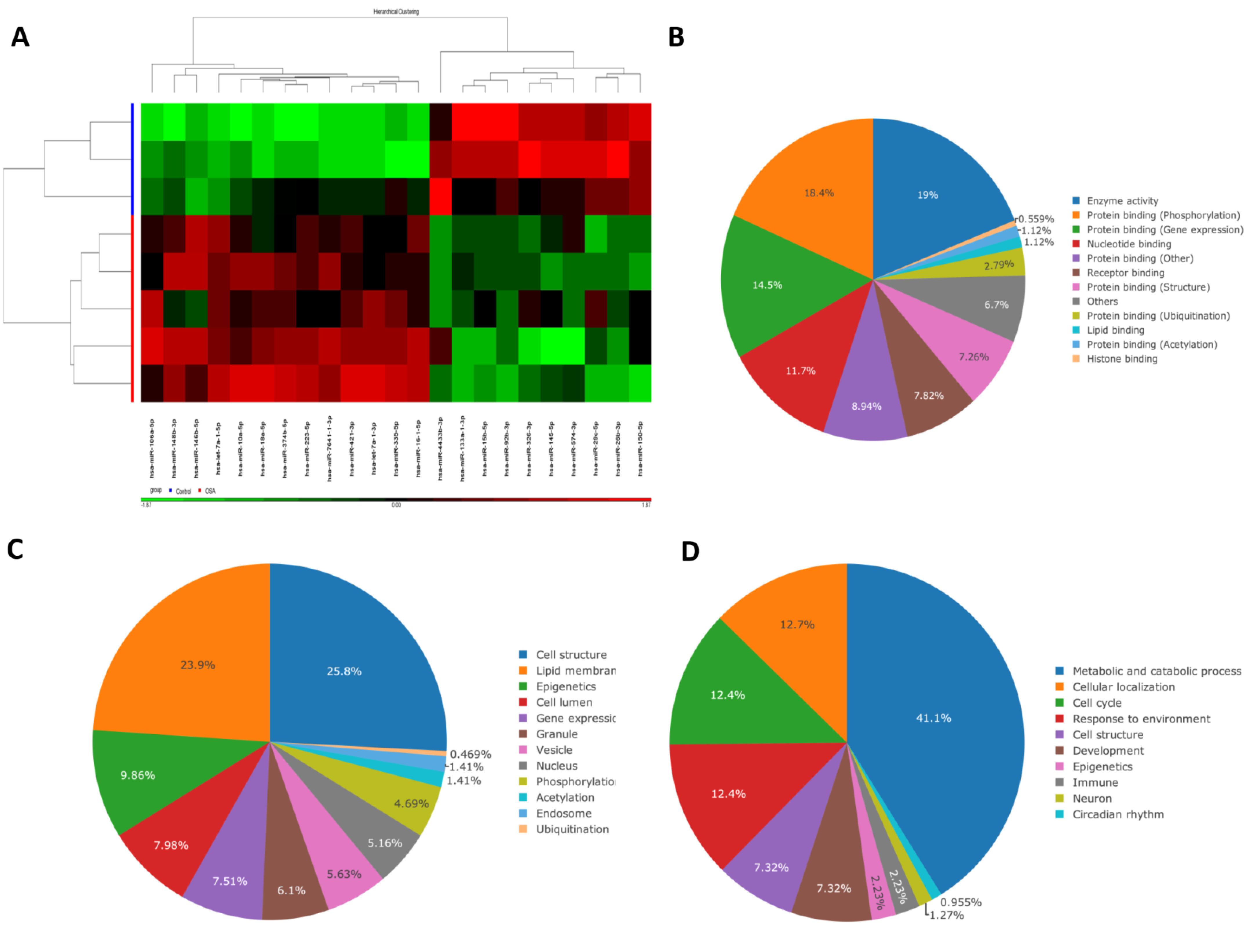 Antioxidants Free Full-Text MicroRNA Sequencing Analysis in Obstructive Sleep Apnea and Depression Anti-Oxidant and MAOA-Inhibiting Effects of miR-15b-5p and miR-92b-3p through Targeting PTGS1-NF-andkappa;B-SP1 Signaling