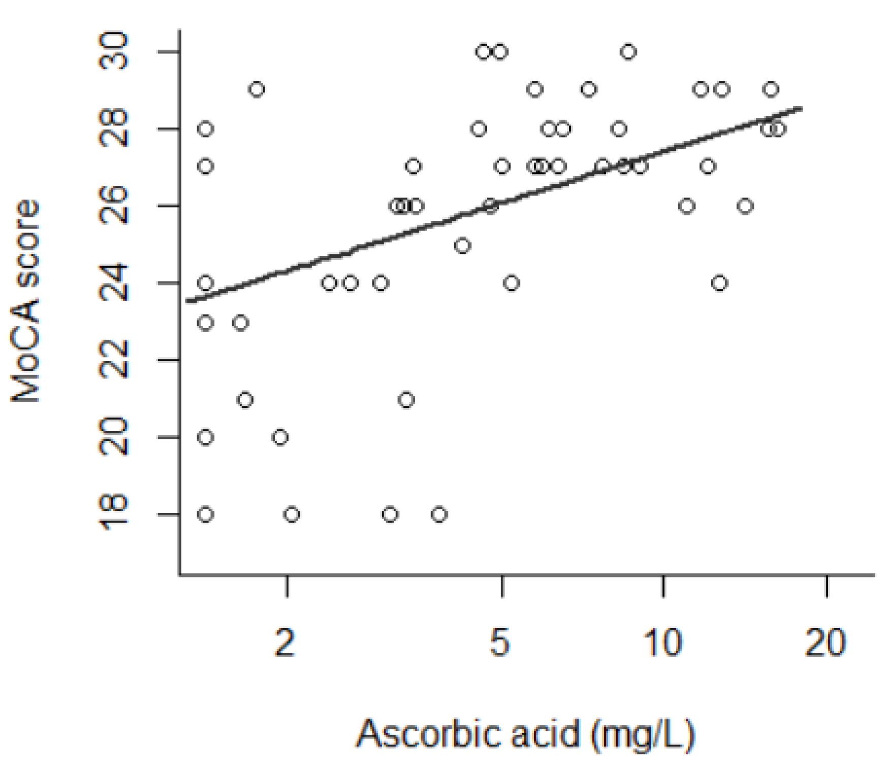 Antioxidants Free Full-Text Ascorbic Acid Deficiency Prevalence and Associated Cognitive Impairment in Alcohol Detoxification Inpatients A Pilot Study