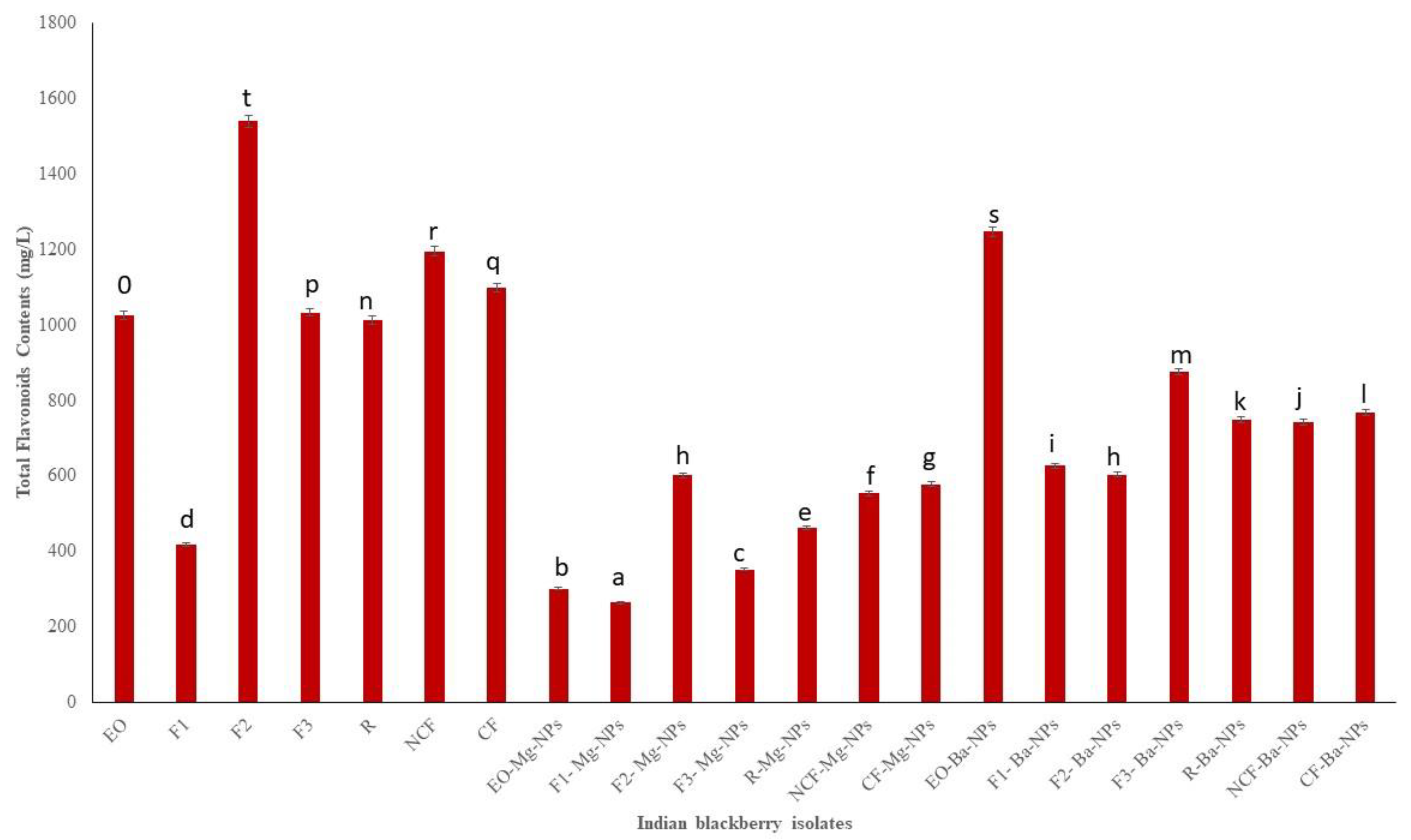 Antioxidants 10 01900 g003 550