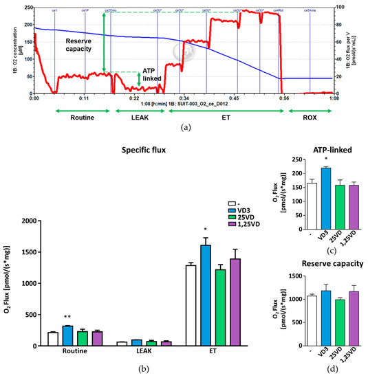 The Atrophic Effect of 1,25(OH)2 Vitamin D3 (Calcitriol) on