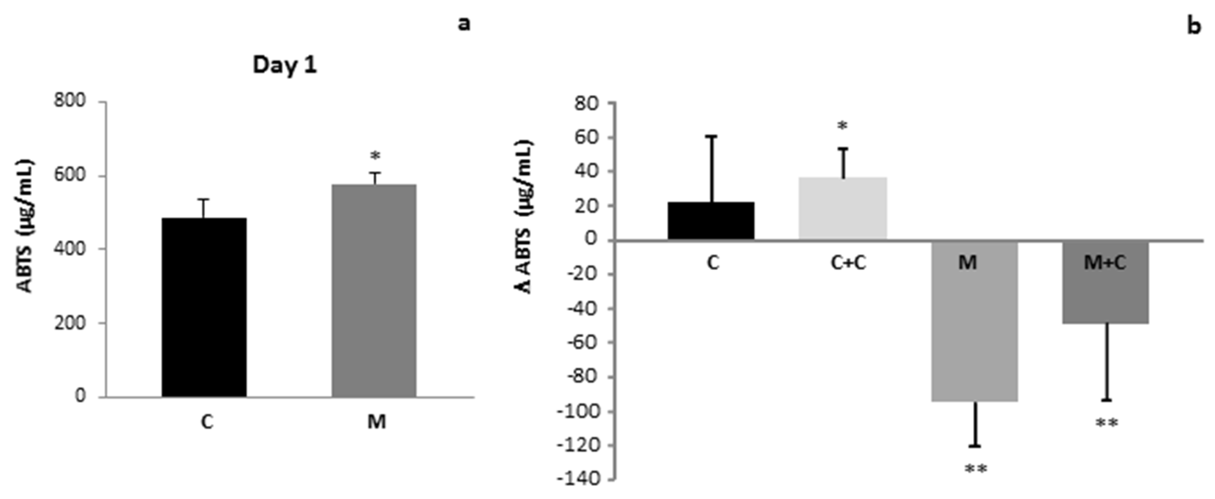 Antioxidants Free FullText Human Milk Antioxidative Modifications