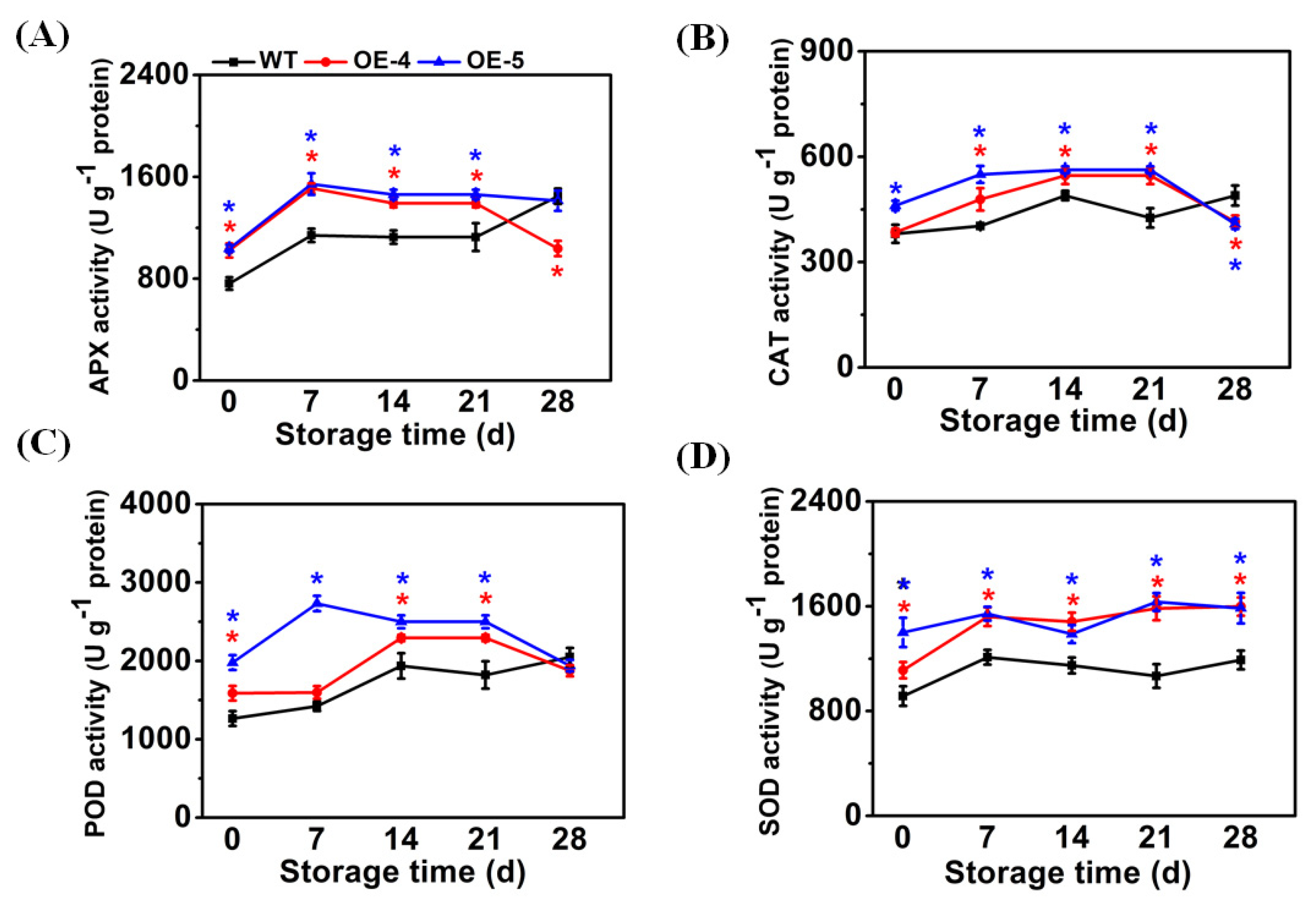 Antioxidants 11 00115 g003 550