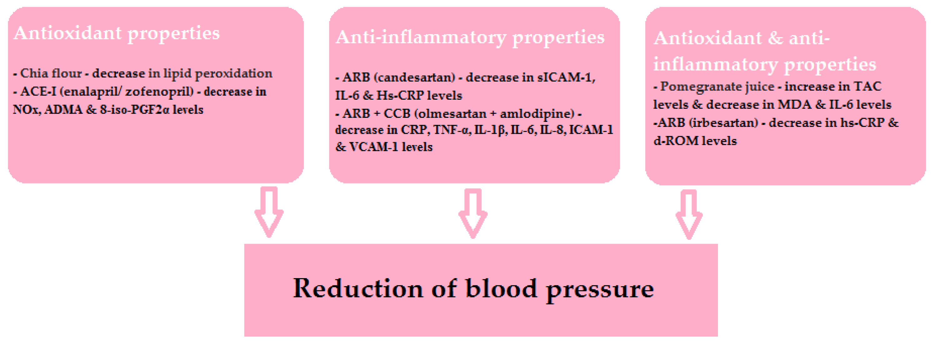 Antioxidants 11 00172 g004