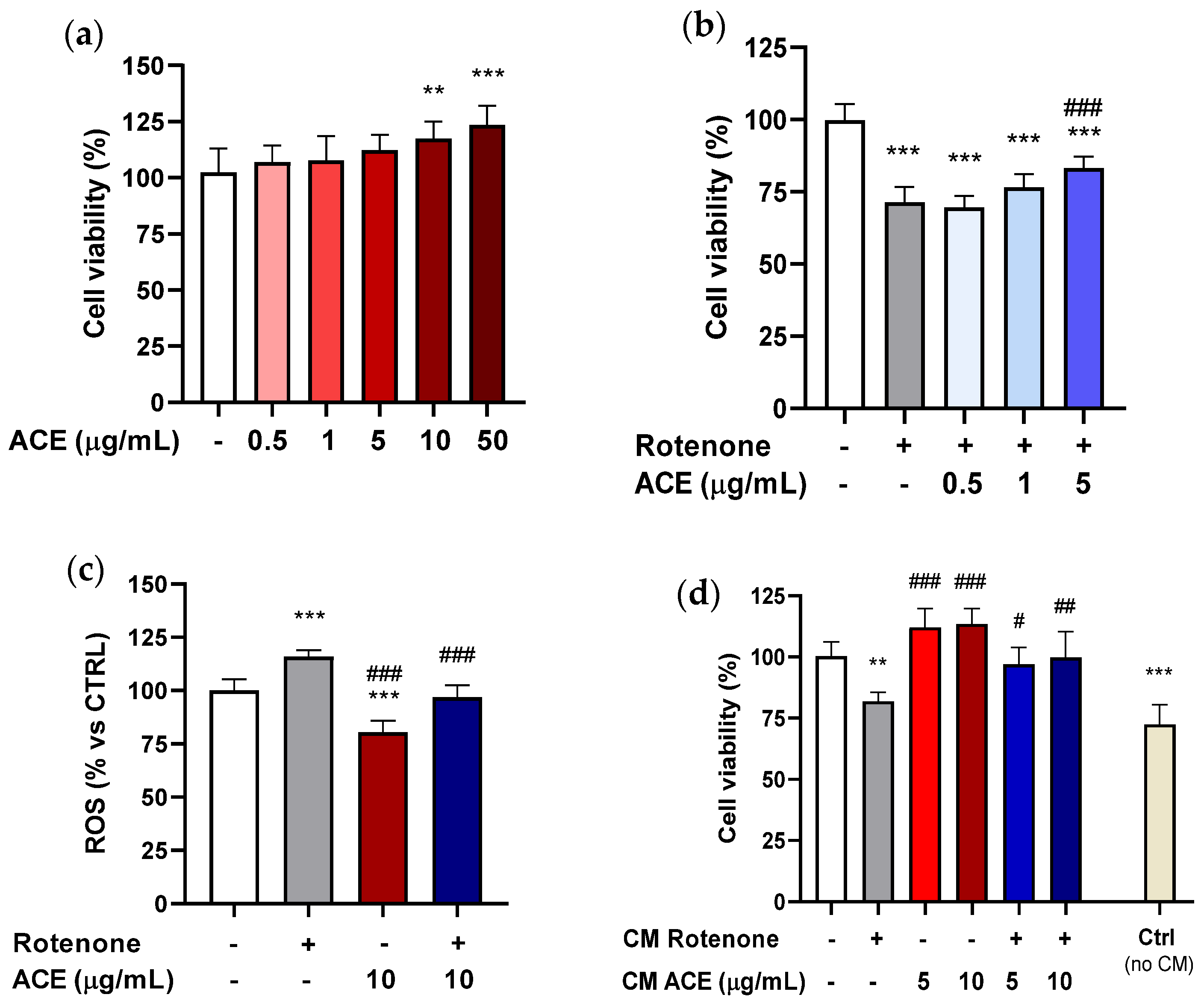 Antioxidants 11 00211 g003 550