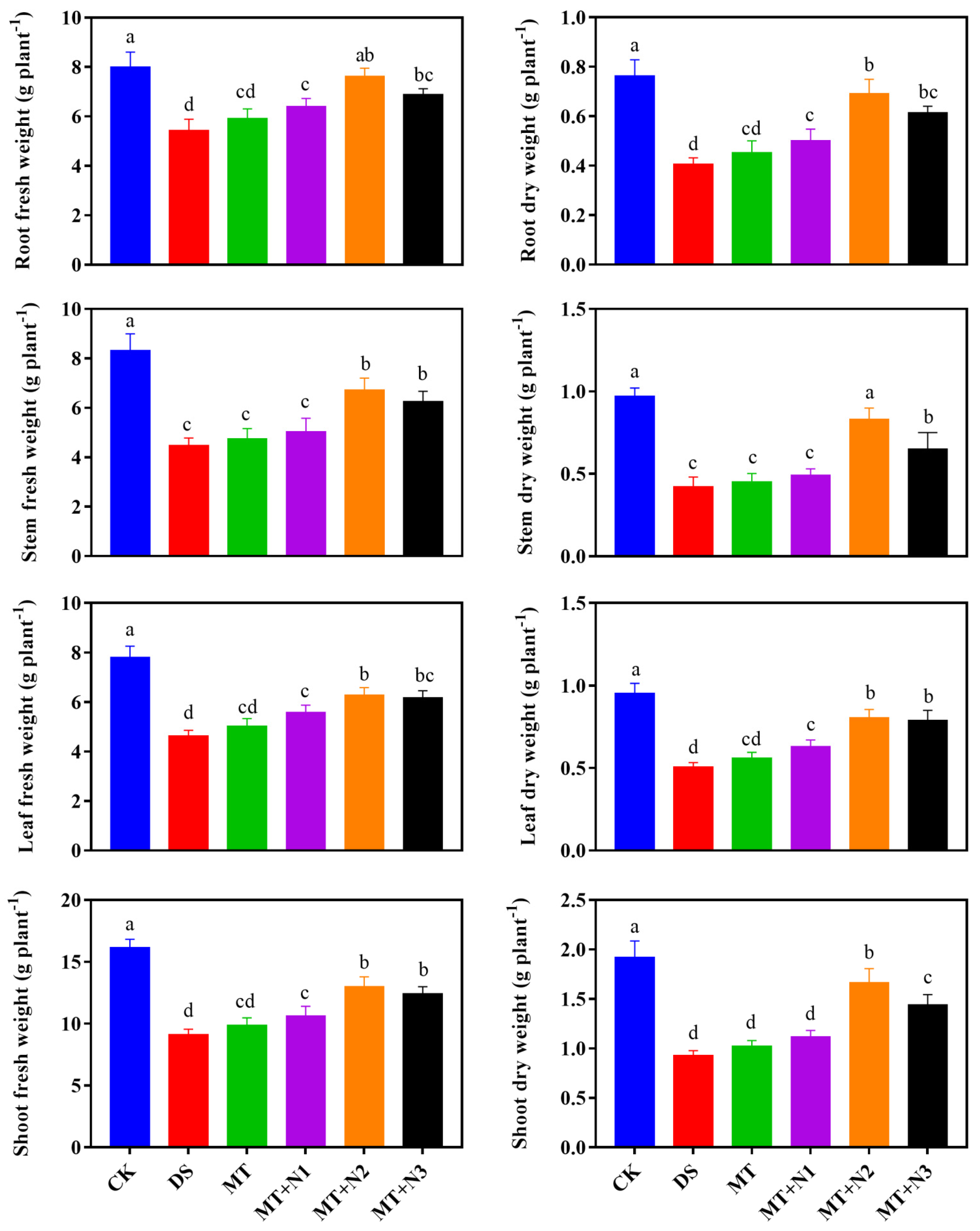 Antioxidants Free FullText Interactive Effects of Melatonin and