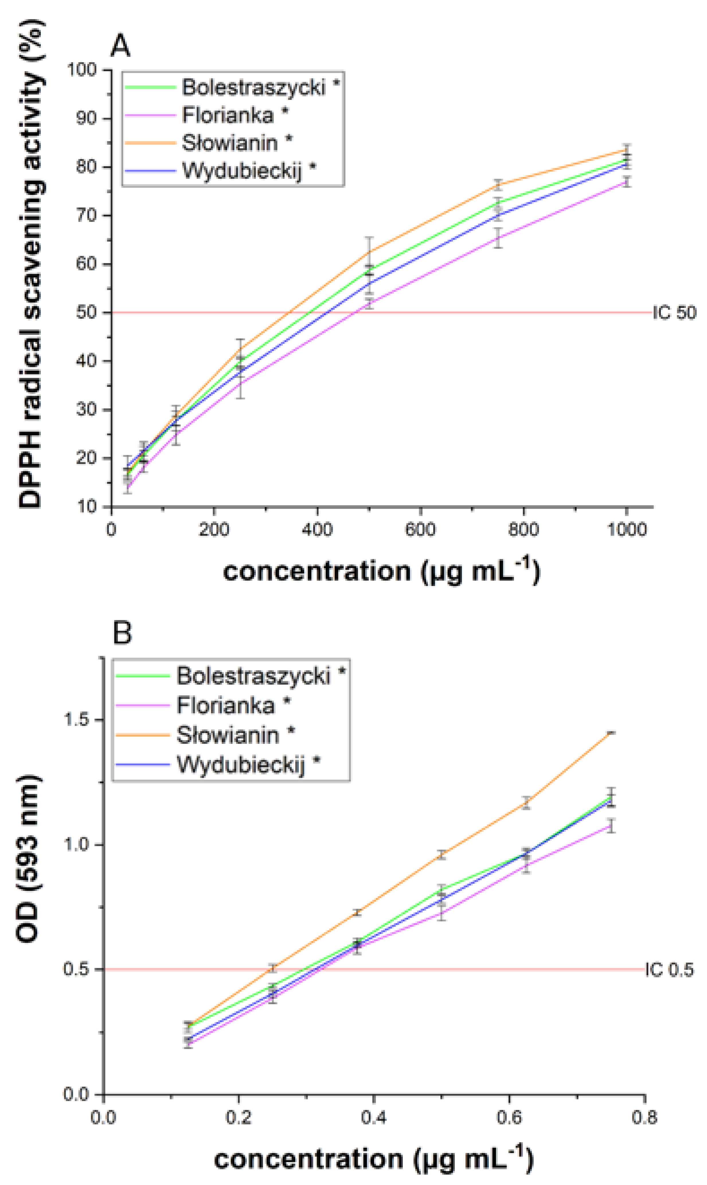 Antioxidants 11 00380 g005