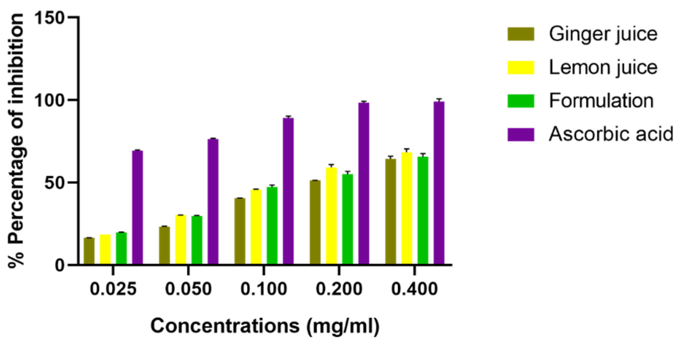Antioxidants Free FullText Ginger (Zingiber officinale Roscoe