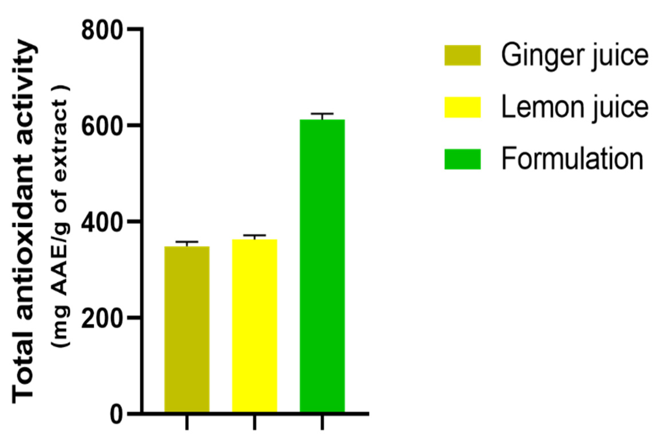 Ginger (Zingiber officinale