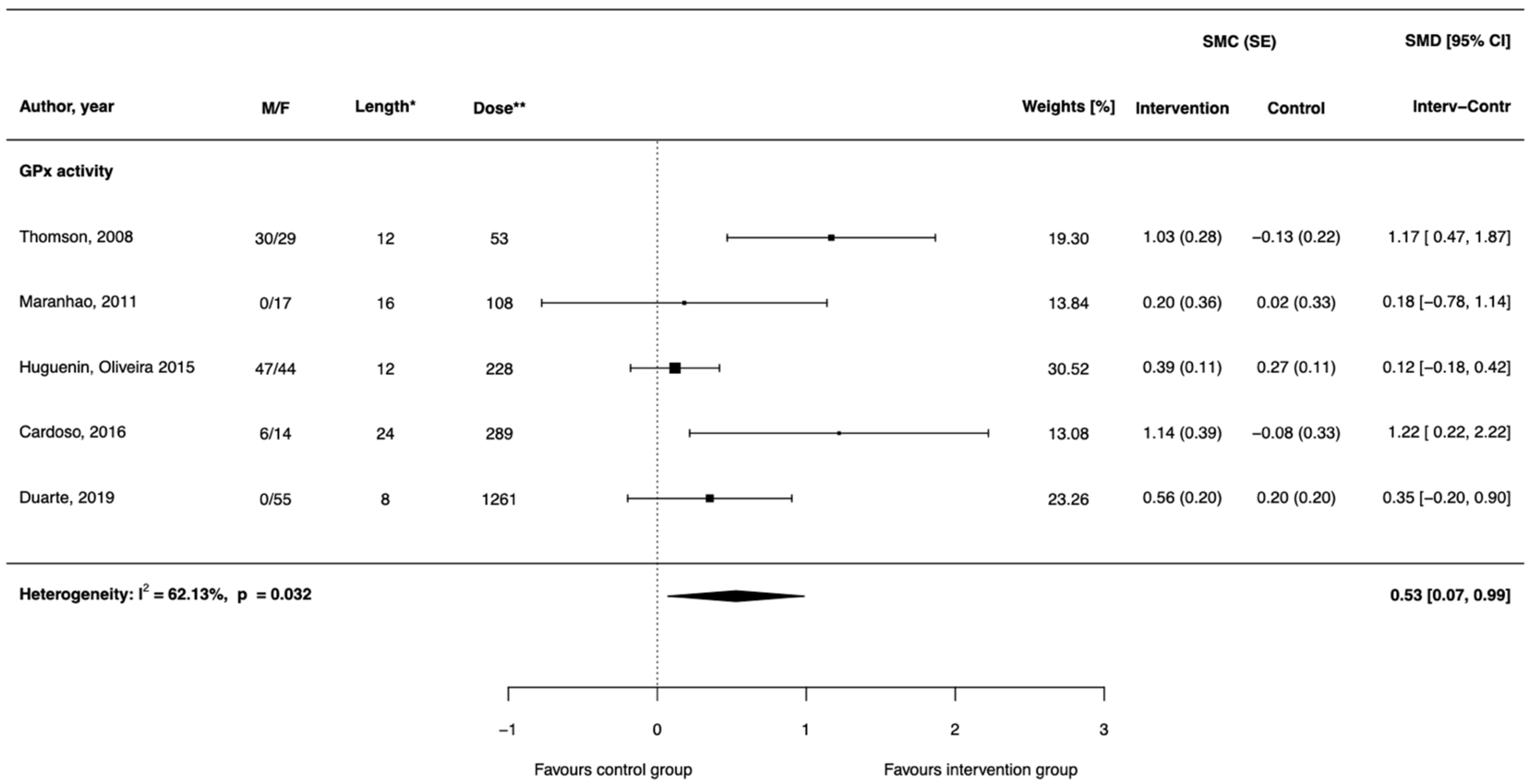 Antioxidants 11 00403 g004