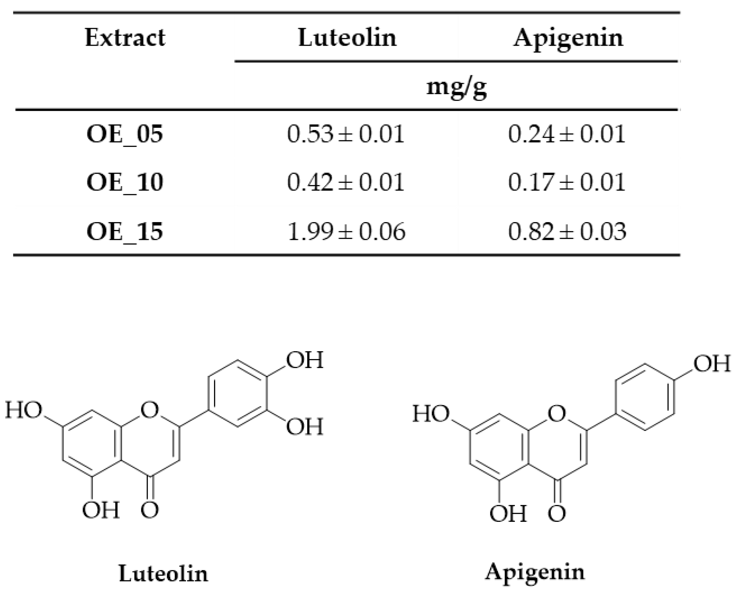 Antioxidants 11 00437 g002 550