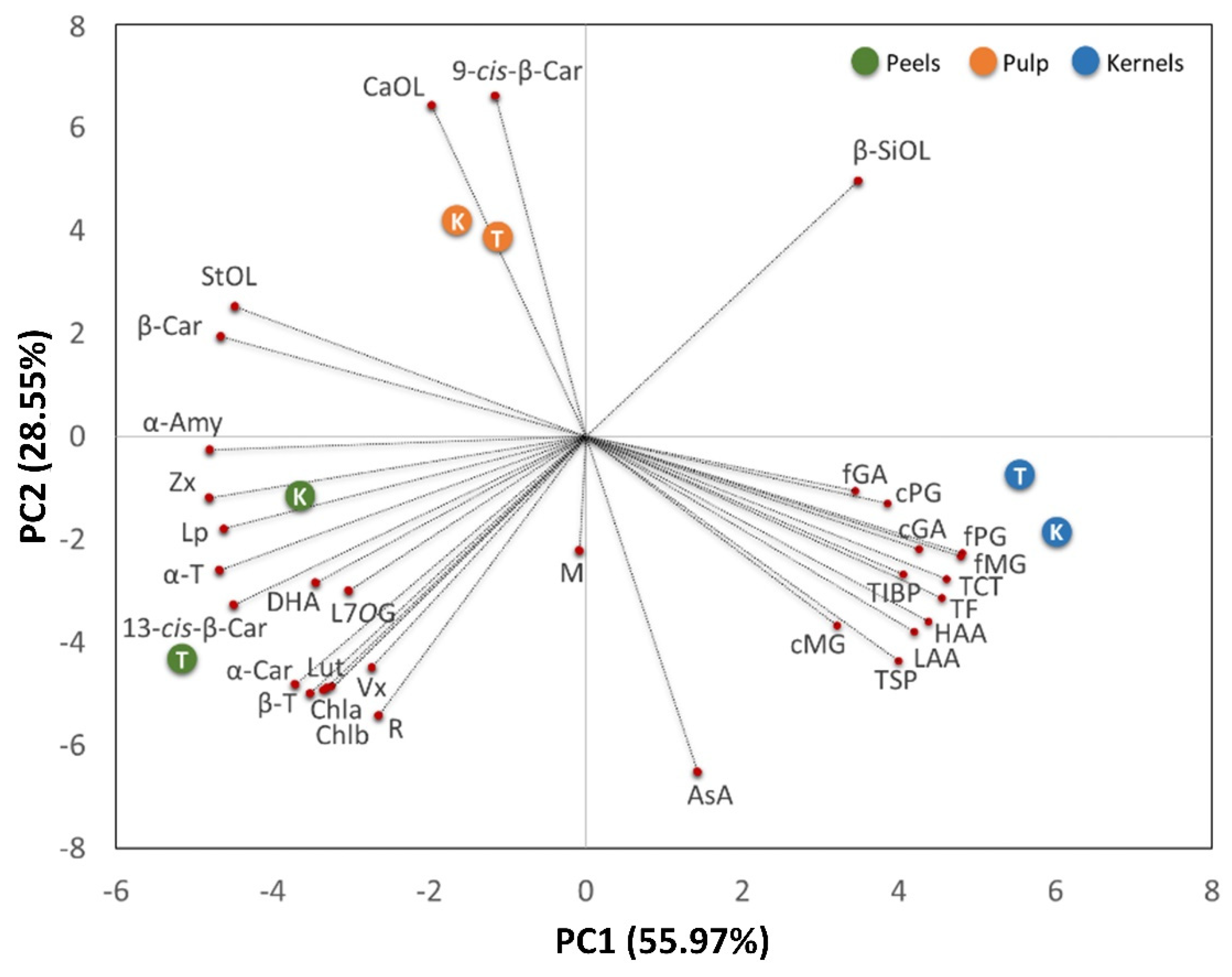 Antioxidants 11 00484 g005
