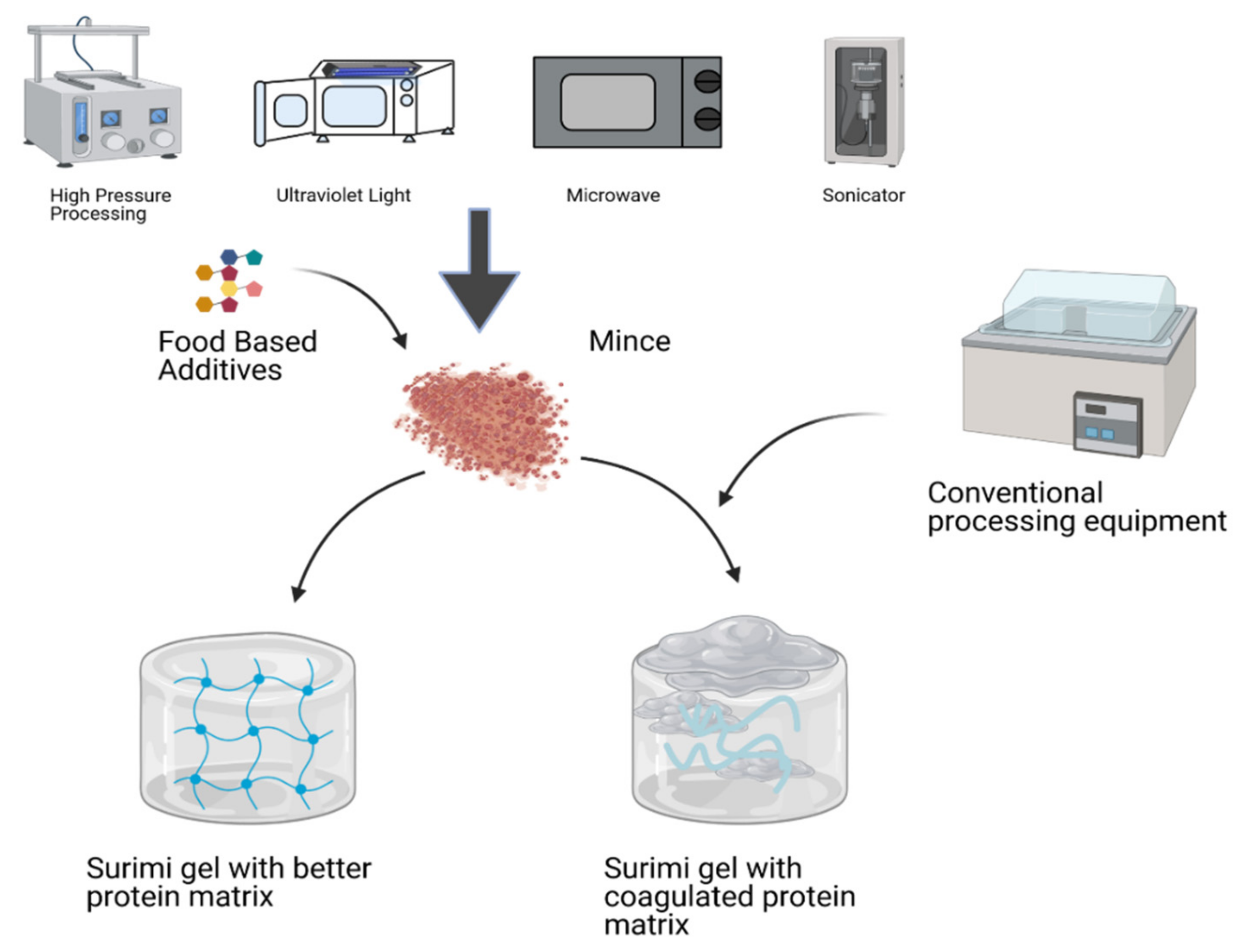 Antioxidants Free FullText Role of Food Hydrocolloids as