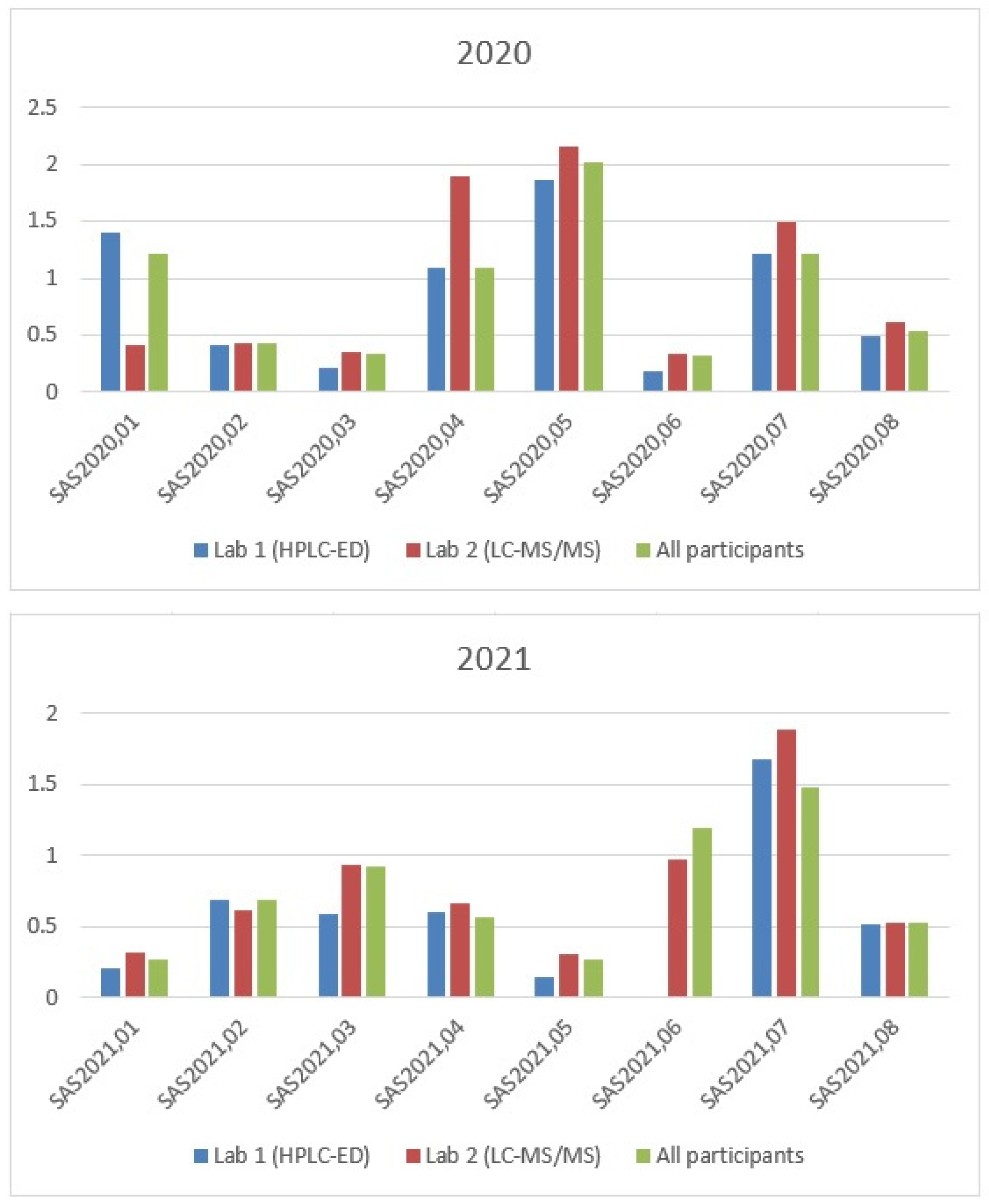 Antioxidants 11 00528 g003