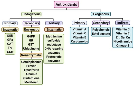 Antioxidants and mood enhancement